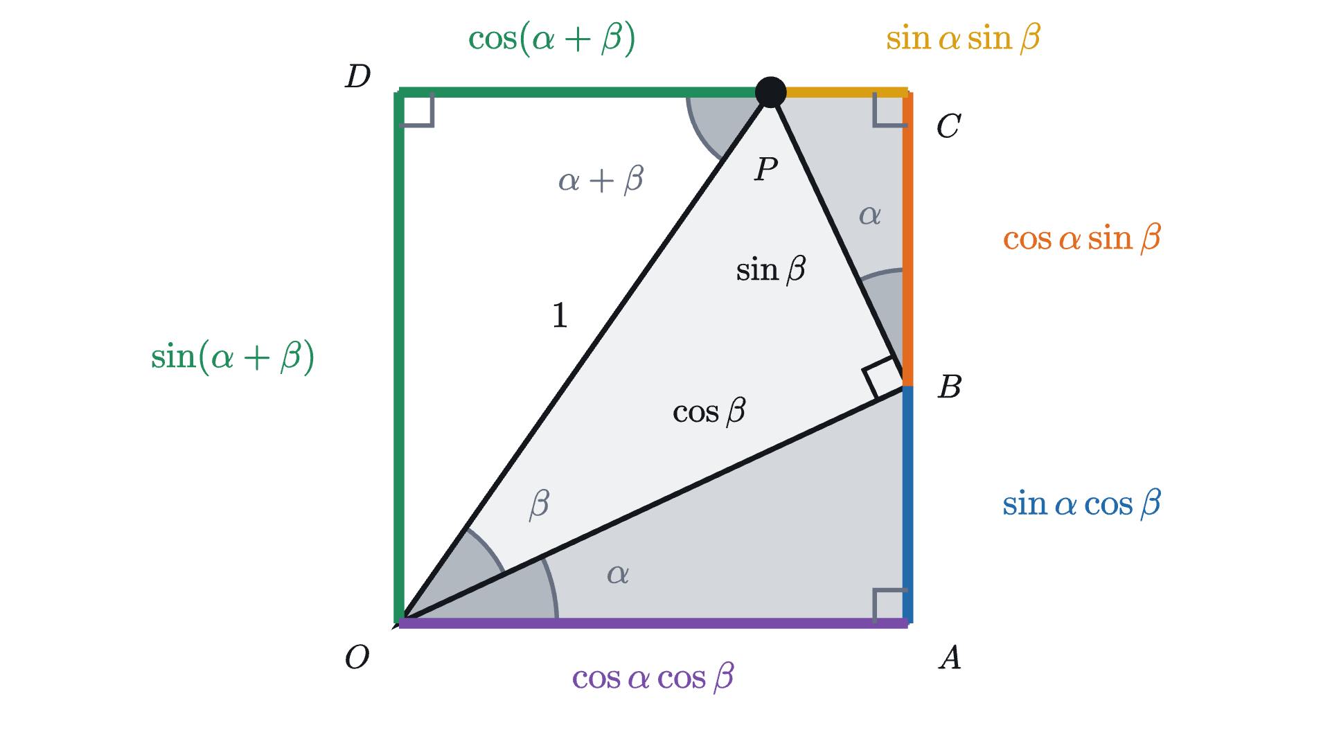 The stacked triangles for general acute angles \alpha and \beta (drawn with 25° and 30°). The left side \sin(\alpha+\beta) equals the two pieces of the right side, and the bottom side \cos\alpha\cos\beta equals the two pieces of the top side.