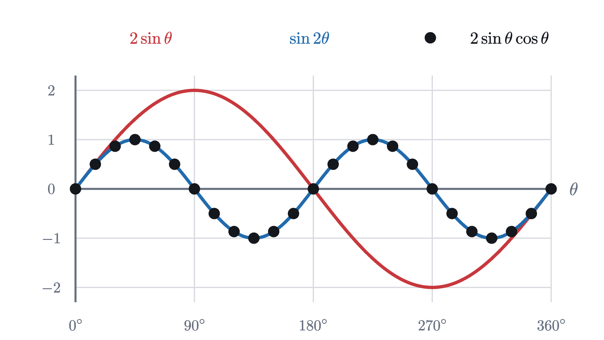 The graphs of 2\sin\theta and \sin 2\theta over one full turn. They differ in height and in how often they repeat, and agree only where both are zero. The dots are 2\sin\theta\cos\theta, which follows \sin 2\theta exactly.
