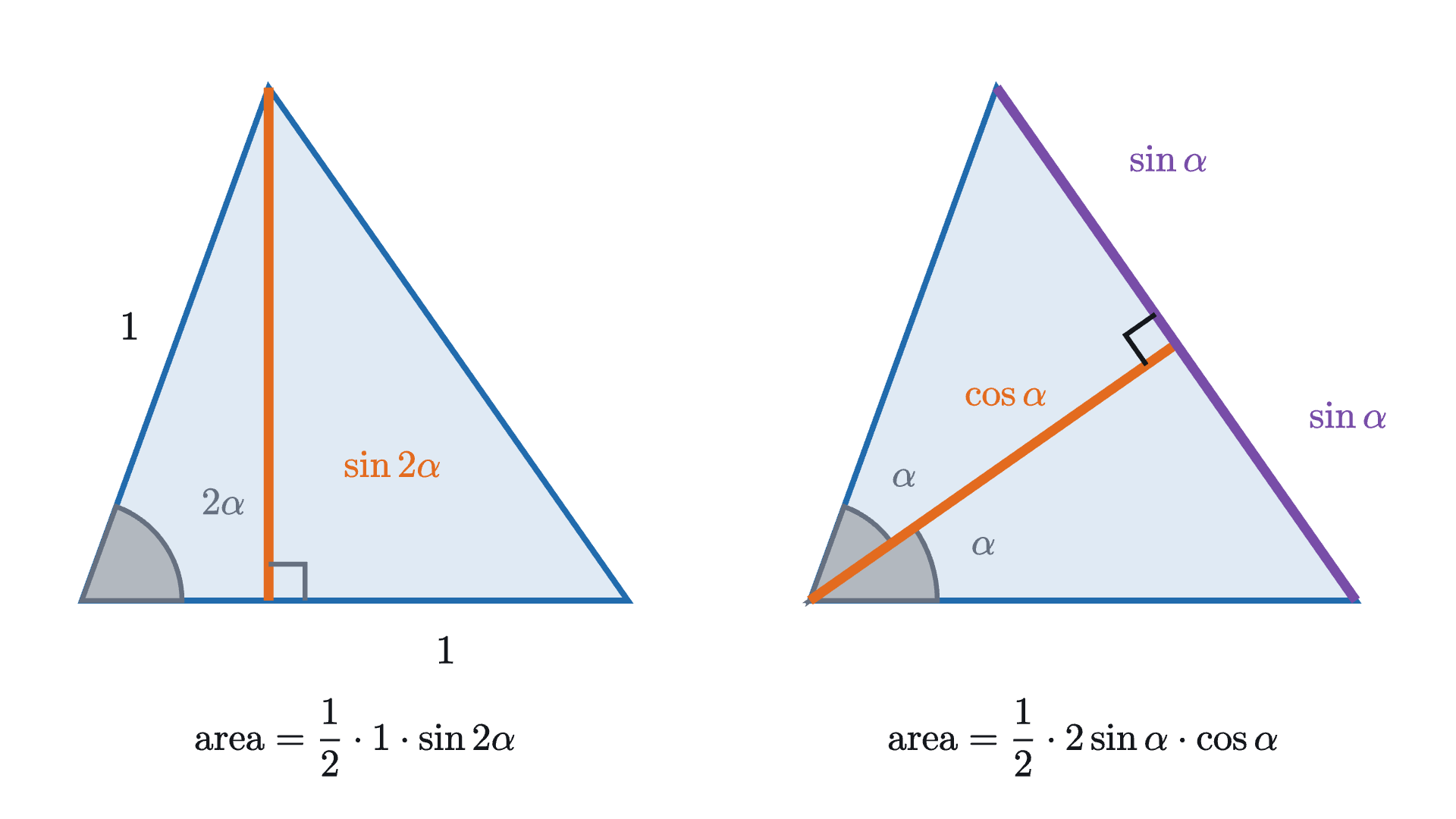 An isosceles triangle with two sides of length 1 and the angle 2\alpha between them, drawn twice. With a side of length 1 as base its height is \sin 2\alpha. Cut along the bisector, its base is 2\sin\alpha and its height is \cos\alpha. Equal areas give \sin 2\alpha = 2\sin\alpha\cos\alpha.