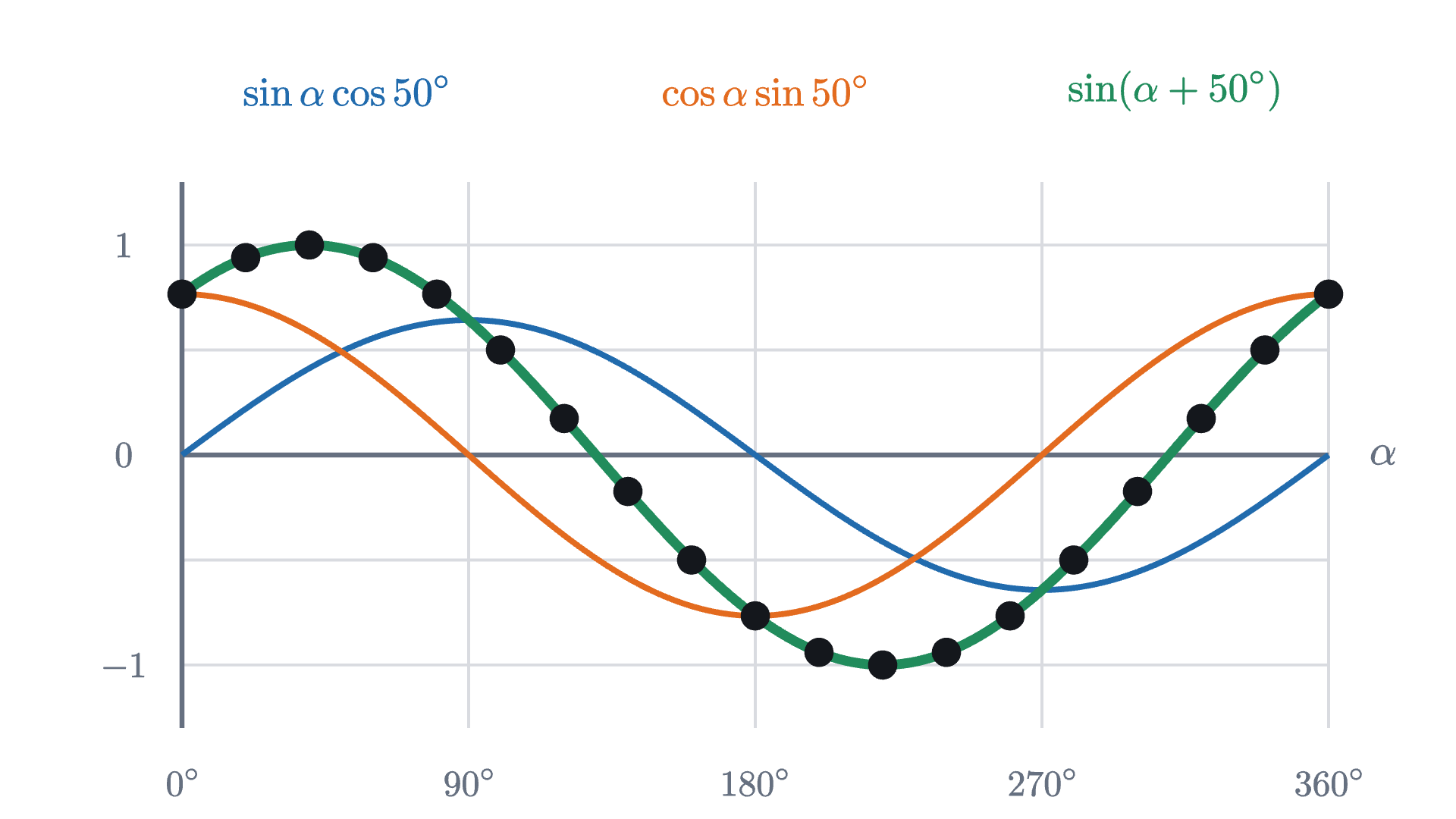 A check of the sine formula with \beta = 50° and \alpha running over a full turn. The dots are \sin\alpha\cos 50° + \cos\alpha\sin 50° computed every 20°, and they all land on the green curve \sin(\alpha + 50°), including where the picture proof says nothing.