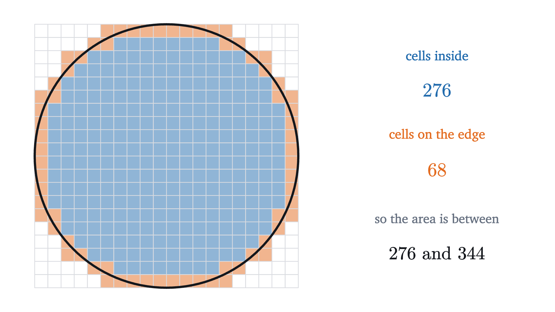 A circle of radius 10 on a grid of unit cells. The blue cells lie entirely inside the circle, and the orange cells are the ones its edge passes through. The area of the circle is more than the blue count and less than the blue and orange counts together.