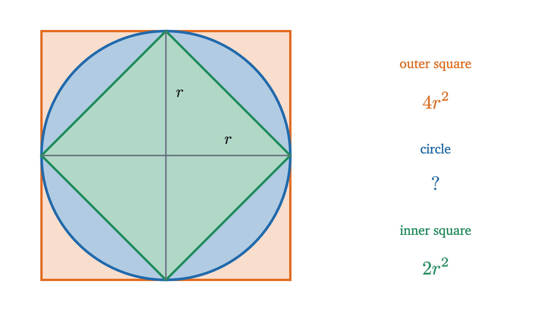 A circle of radius r between two squares. The outer square has side 2r and area 4r^2. The inner square is made of four right triangles with legs r, so its area is 2r^2.