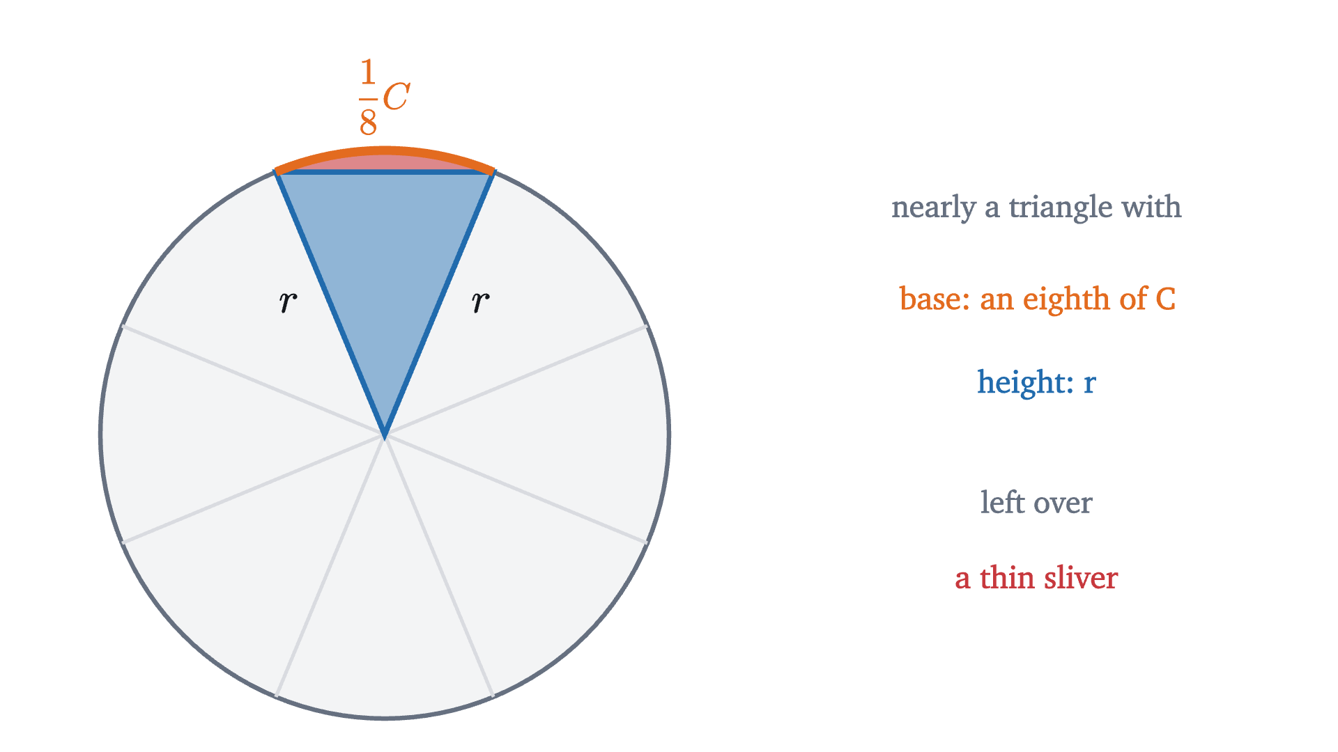 One sector of a circle cut into 8 equal sectors. Its curved side is one eighth of the circumference. It is nearly a triangle with that side as base and the radius as height, and the thin red sliver is the difference.