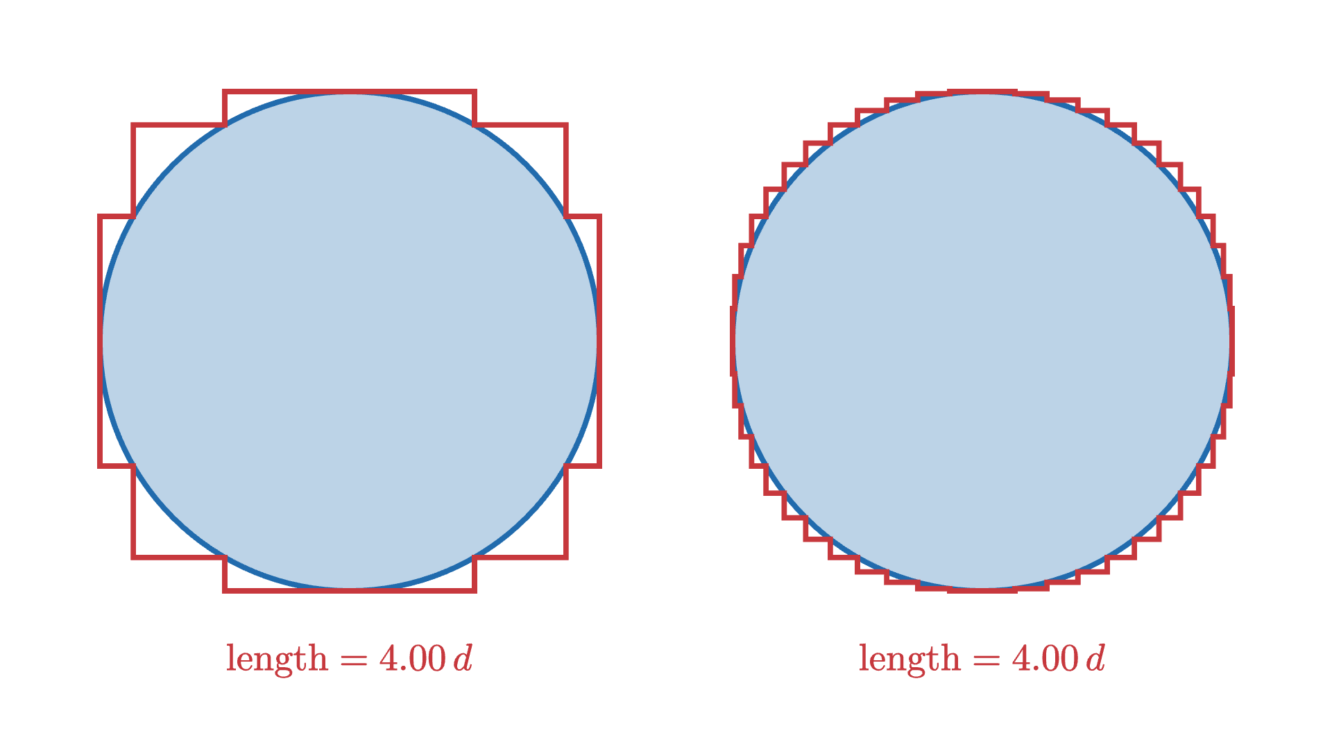 A circle of diameter d with two staircase paths drawn around it, one with 3 steps in each quarter and one with 12. Each staircase has total length exactly 4d, however fine its steps.