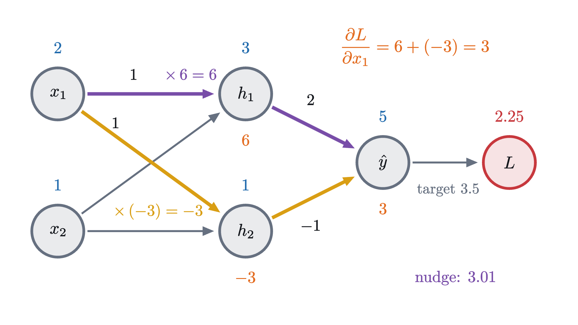 The input x_1 reaches the loss along two routes, through h_1 (purple) and through h_2 (gold). Each route contributes the product of its factors, and the slope with respect to x_1 is the sum.