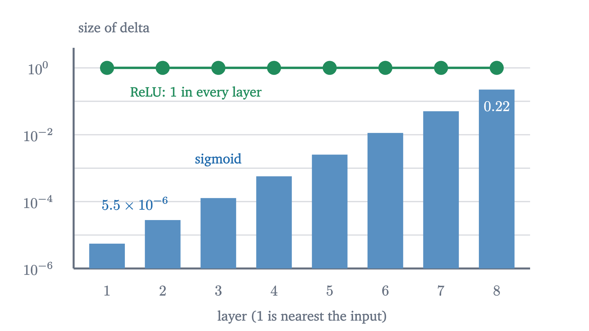 Deltas in a chain of eight neurons, one per layer, with every weight 1, input 1 and \partial \ell/\partial a = 1 at the output, computed by the recursion of the theorem. With sigmoids each step back multiplies the delta by about 0.22; with ReLU every delta is 1. The vertical scale is logarithmic.