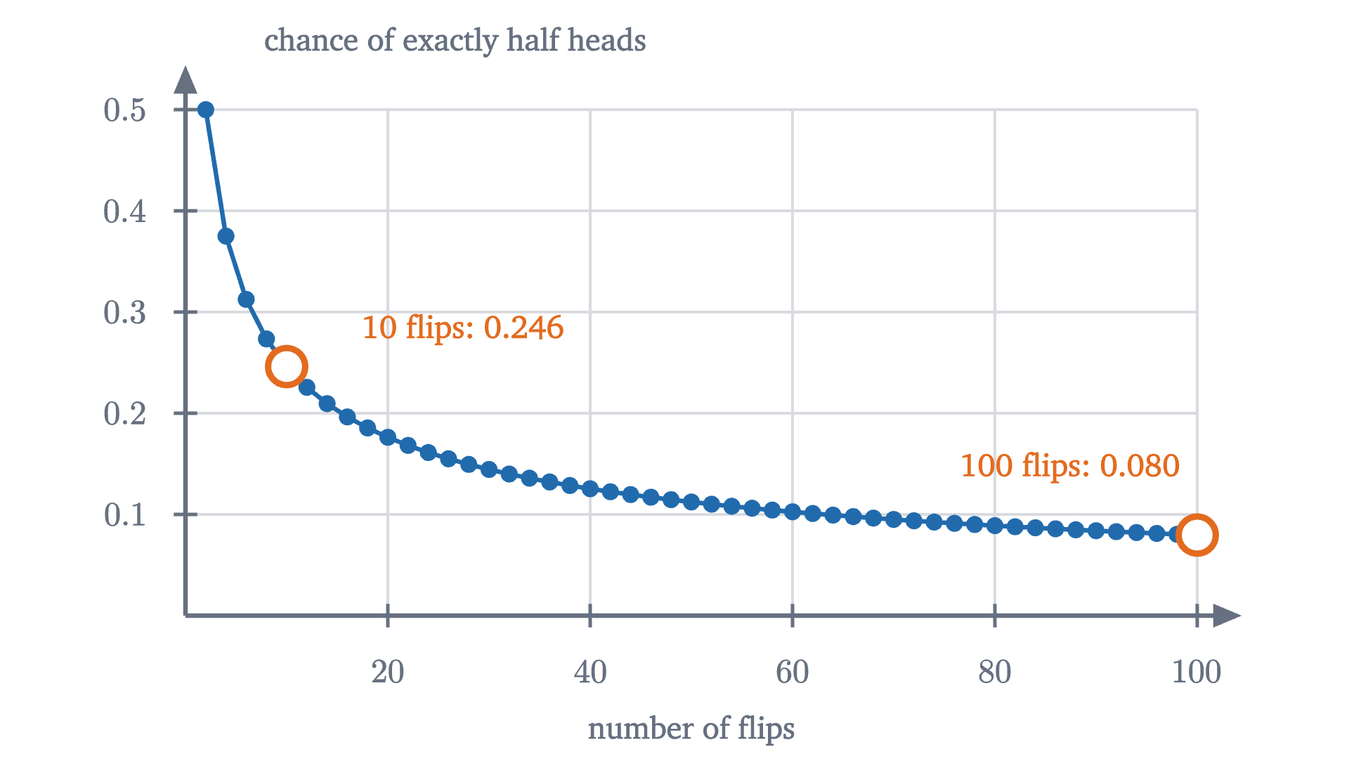 The probability of getting exactly half heads in n flips of a fair coin, for even n up to 100. It is 0.5 for two flips, about 0.25 for ten, and about 0.08 for one hundred. The most likely count becomes steadily less likely.