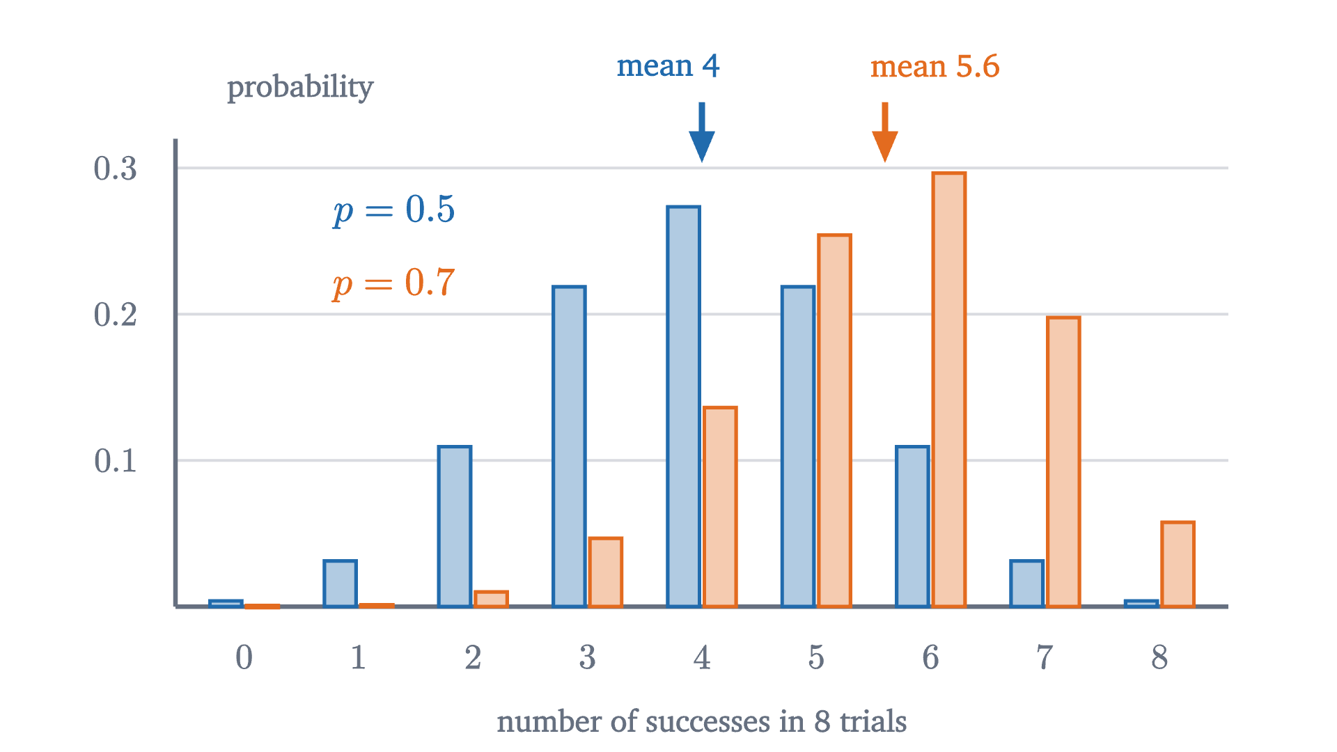 The binomial distribution for eight trials, with success probability 0.5 (blue) and 0.7 (orange). The fair case is symmetric about 4. Raising the success probability to 0.7 shifts the bars to the right and makes them lopsided. The arrows mark the means, 4 and 5.6.
