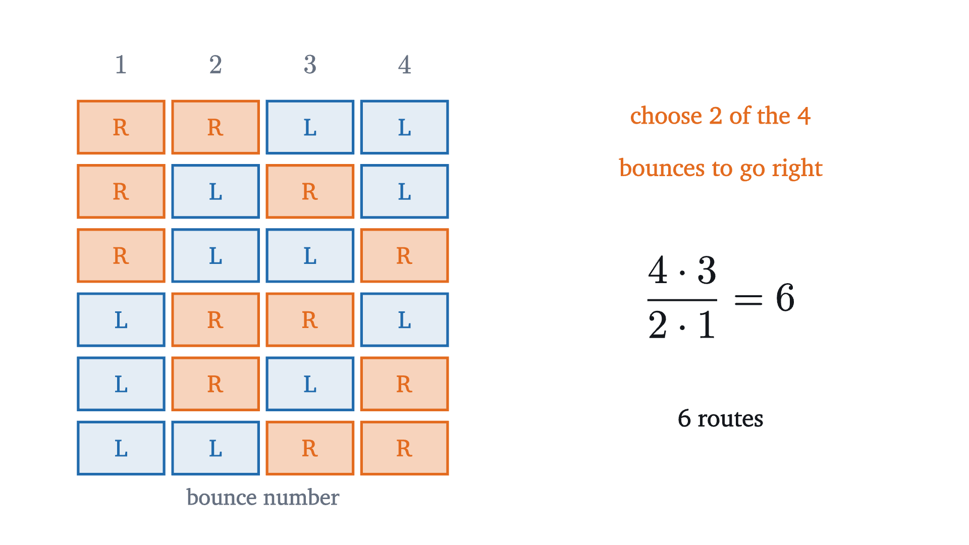 The six routes through a four-row board that have exactly two bounces to the right. Each is a choice of which two of the four bounces are the rights, so their number is the number of ways to choose 2 things from 4.