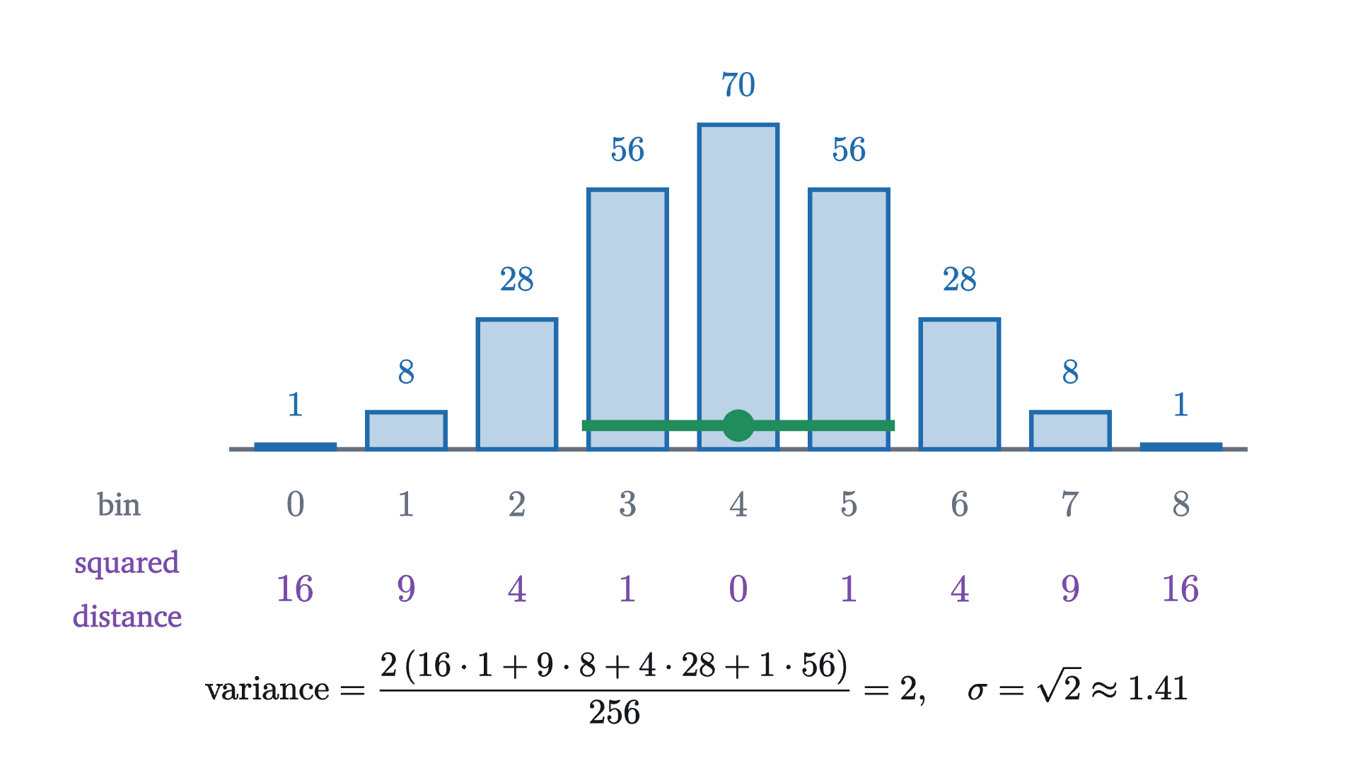 Variance on the fair eight-row board. Above each bin is its number of routes out of 256, and below it the squared distance of that bin from the mean, 4. Averaging the squared distances with the route counts as weights gives the variance, 2. The green bar reaches one standard deviation, about 1.41, on each side of the mean.