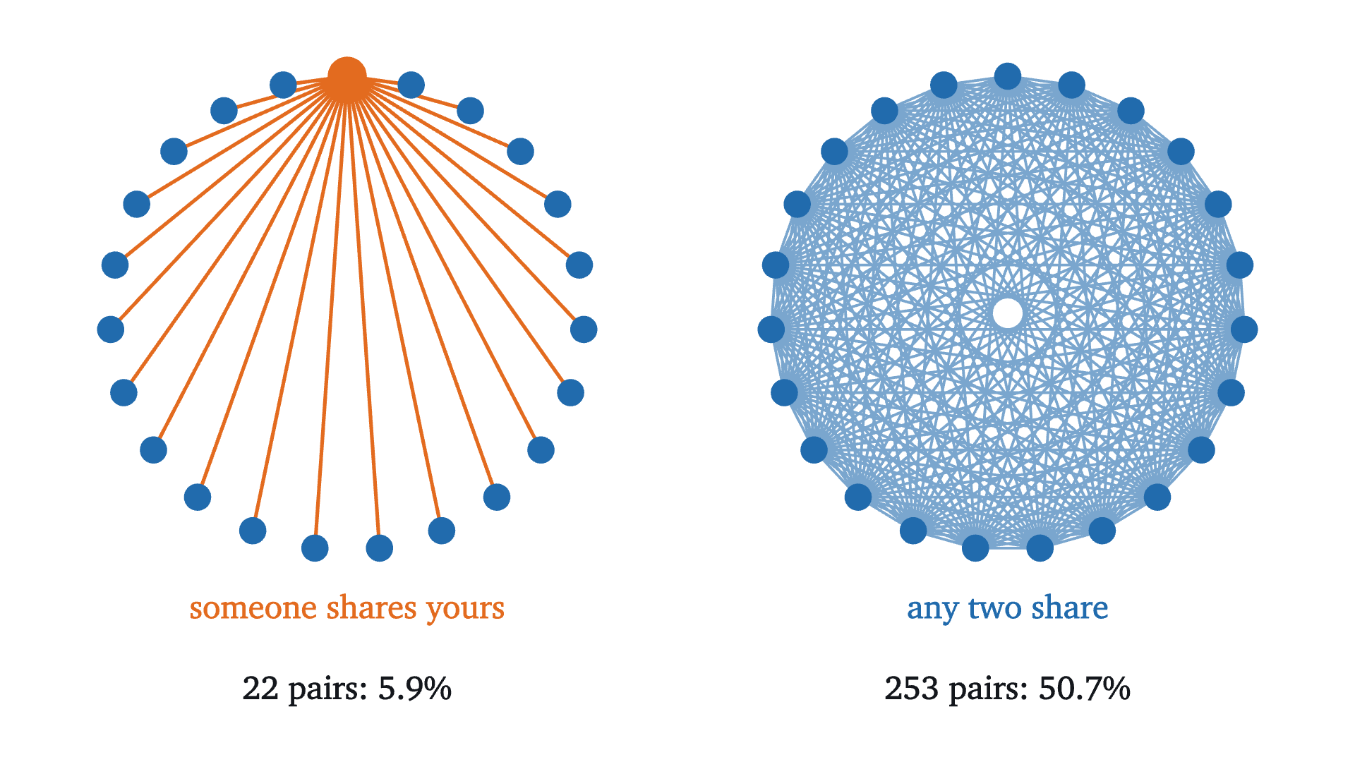 Two questions about the same 23 people. On the left, the 22 pairs that include you. On the right, every pair in the room: 253 of them. A shared birthday along any one of these lines counts.