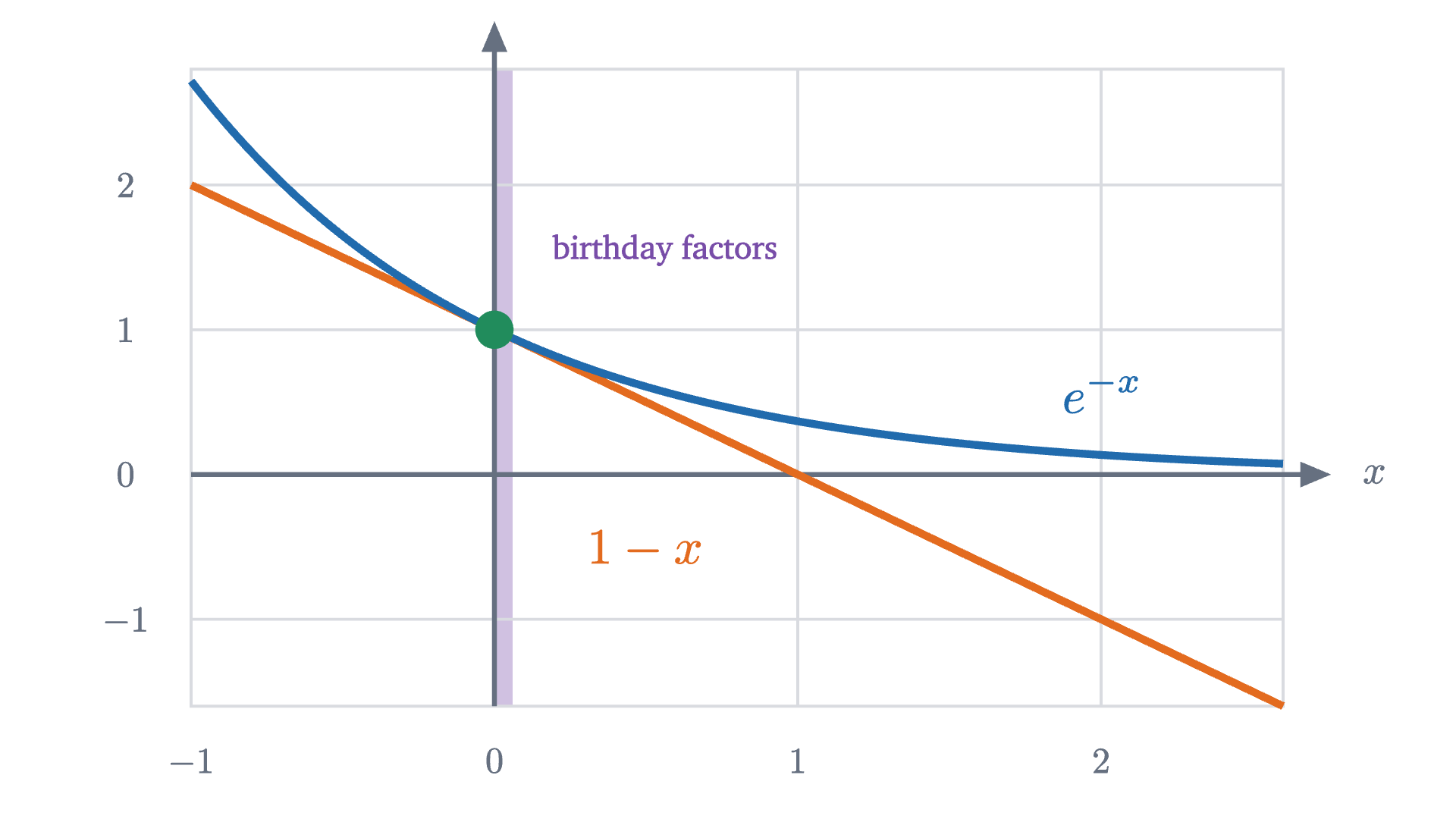 The line 1 - x and the curve e^{-x}. The line is tangent to the curve at (0, 1) and lies below it everywhere else. Every factor in the birthday product for 23 people has x between 0 and 22/365, inside the narrow shaded band where the two are nearly equal.