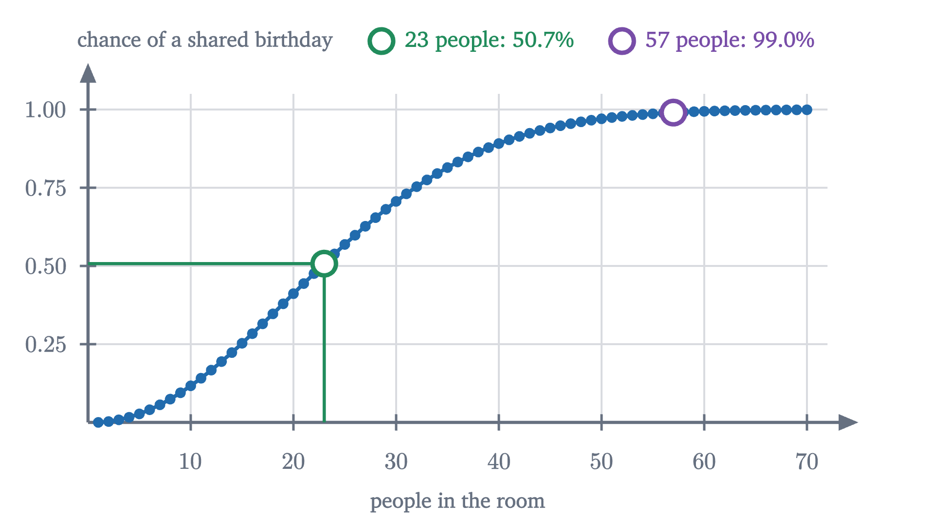 The probability that at least two of n people share a birthday, computed from the exact product for every n from 1 to 70. It passes one half at 23 people and 99% at 57.