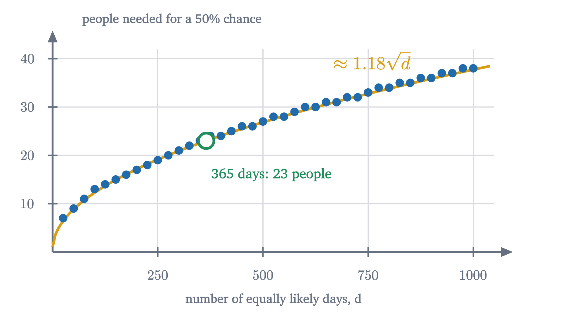 The square-root law. Each dot is the exact number of people needed for a better than even chance of a match when there are d equally likely days, computed from the product formula. The curve is \frac12 + \sqrt{\frac14 + 2d\ln 2}, the point where the bound guarantees one half.