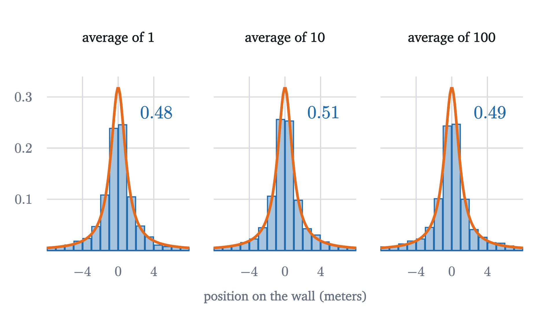 A simulation of the flashlight experiment. Each panel is a histogram of 3000 averages of 1, 10 or 100 spins, with the Cauchy density drawn in orange. The three histograms are the same: averaging does not concentrate the result at all. The number is the share of averages between -1 and 1, which stays near one half.
