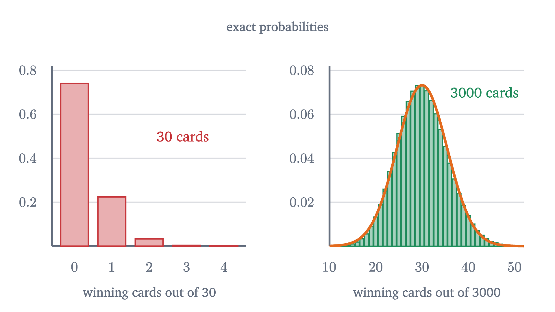 The exact distribution of the number of winning scratch cards, each winning with probability 0.01. With 30 cards, nearly all the probability is on zero or one winner, and no bell is in sight. With 3000 cards the distribution is close to normal.