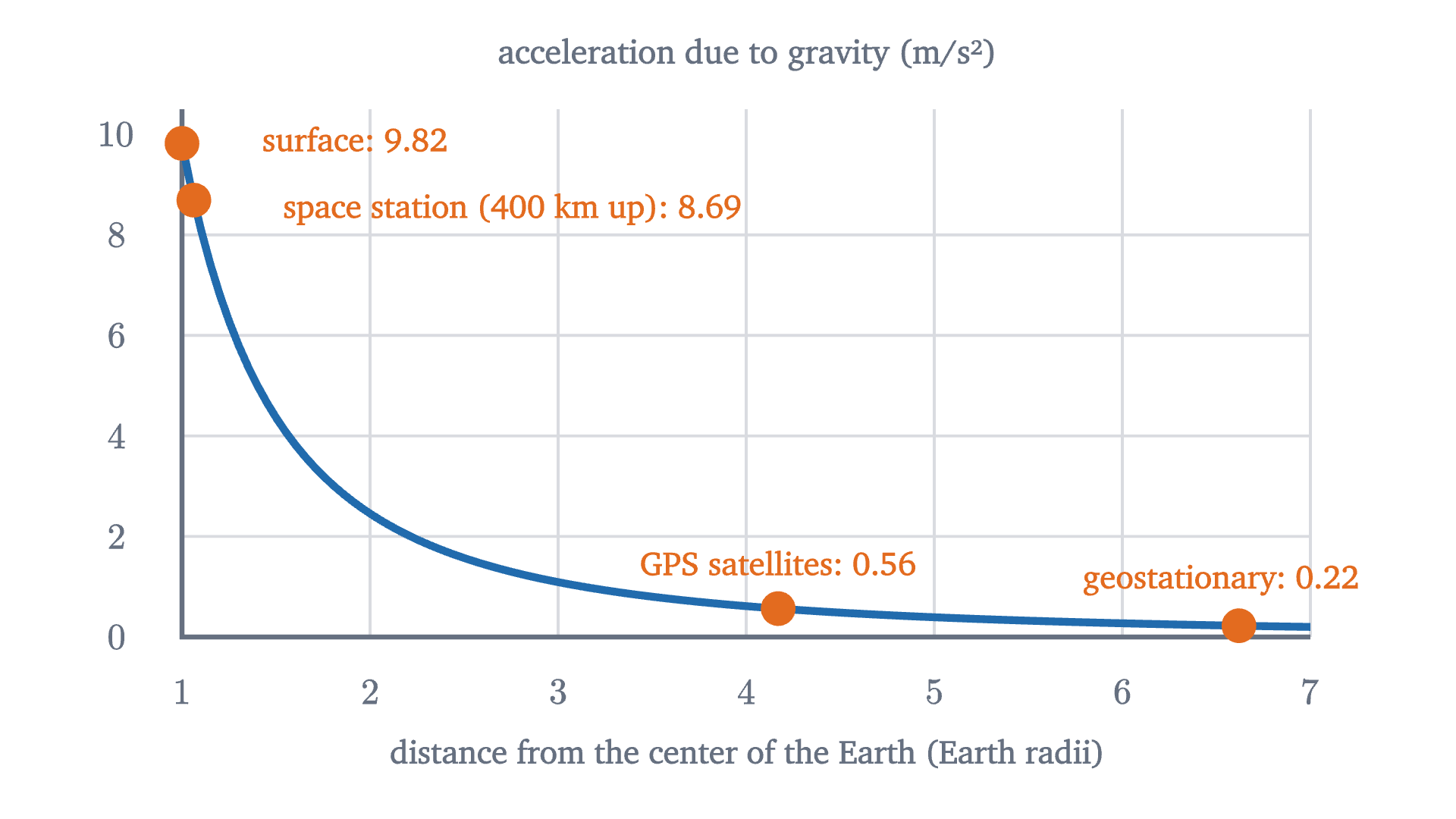 The acceleration due to the Earth's gravity against distance from the Earth's center, with four places marked. At the height of the space station gravity is still 89% of its surface value.