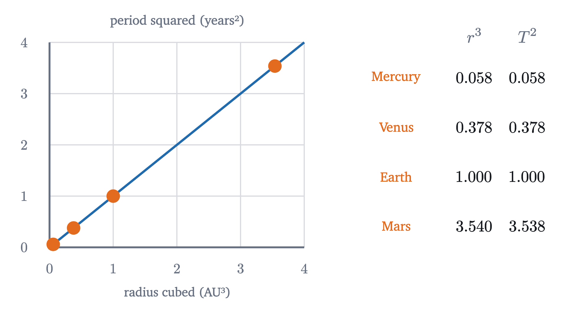 Kepler's third law for the four inner planets, whose orbits are nearly circular. With the period T in years and the orbit radius r in astronomical units, the points lie on the line T^2 = r^3.