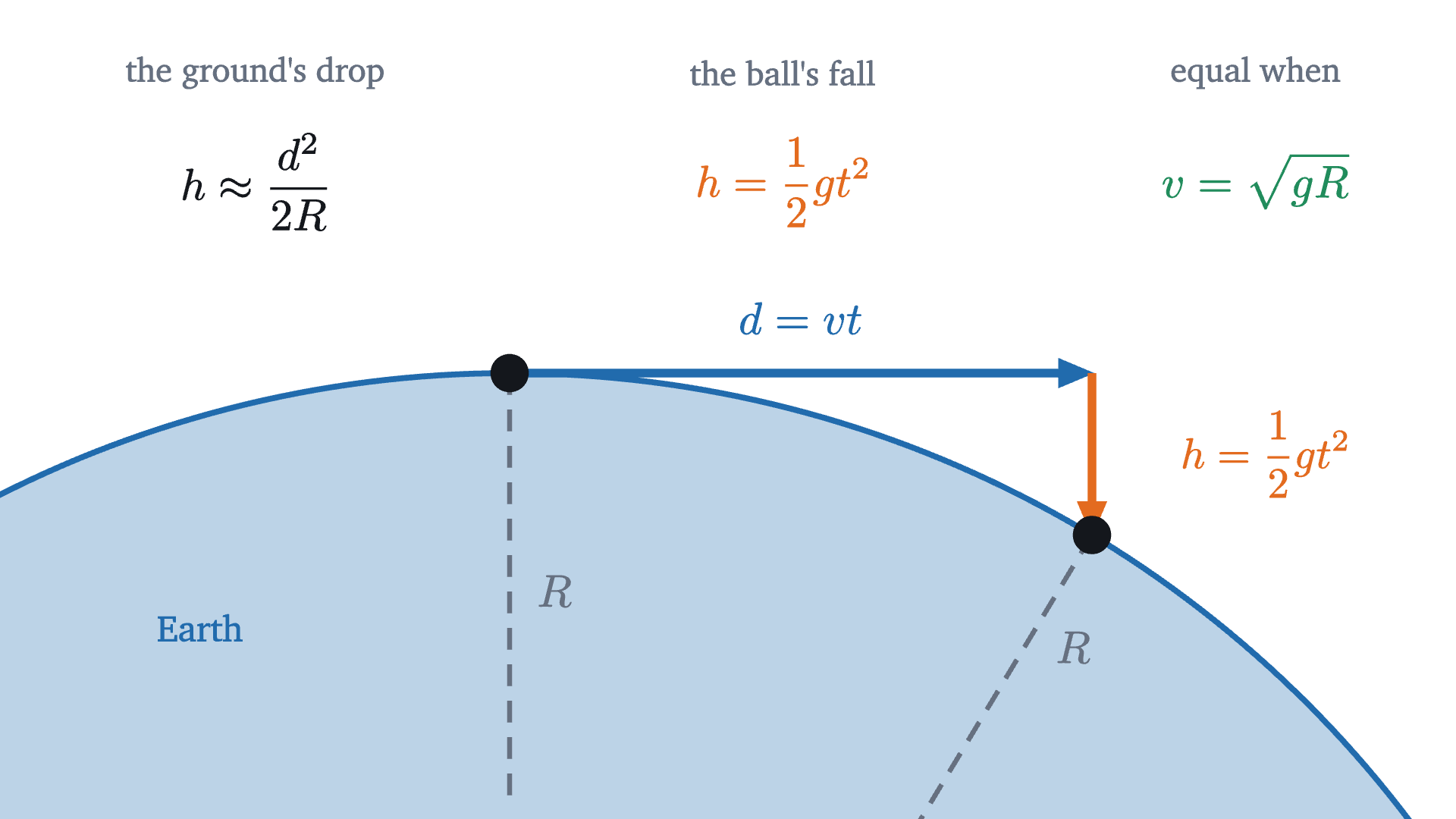 The geometry of the cannonball, not to scale. In the time the ball travels a distance d along its line of fire, it falls by h. If the Earth's surface drops by the same h over that distance, the ball stays at a constant height.