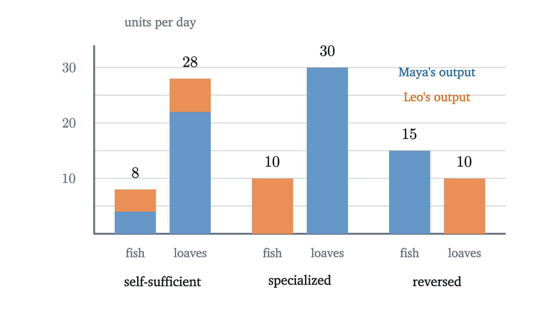 Total daily output of fish and loaves under three plans: each person self-sufficient, each making only the good of their comparative advantage, and the reverse assignment. Blue is Maya's output and orange is Leo's. Only the middle plan beats self-sufficiency in both goods; the reversed plan has more fish and far fewer loaves.