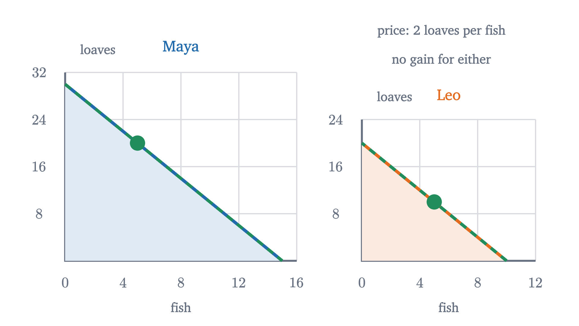 If Leo could make 10 fish or 20 loaves, a fish would cost him 2 loaves, as it does Maya. The only price neither refuses is 2 loaves per fish, and at that price each trade line (dashed green) lies exactly on its owner's frontier. Trade leaves both where they could have been alone.