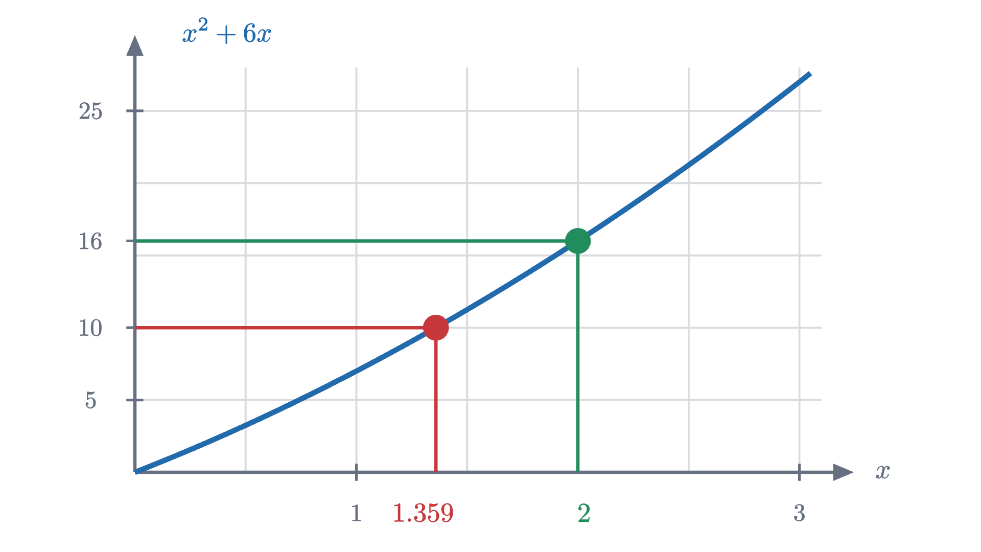 The graph of x^2 + 6x for positive x. It reaches the value 16 exactly at x = 2, and it reaches the value 10 at a point between 1 and 2 that is not a whole number or a simple fraction.