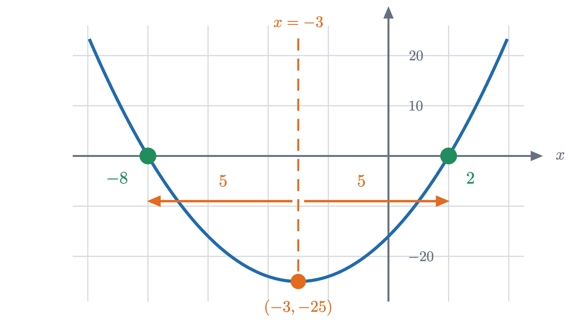 The parabola y = x^2 + 6x - 16 = (x+3)^2 - 25. Its lowest point is at (-3, -25), and its two crossings of the x axis, at -8 and 2, lie 5 units on either side of the line x = -3.
