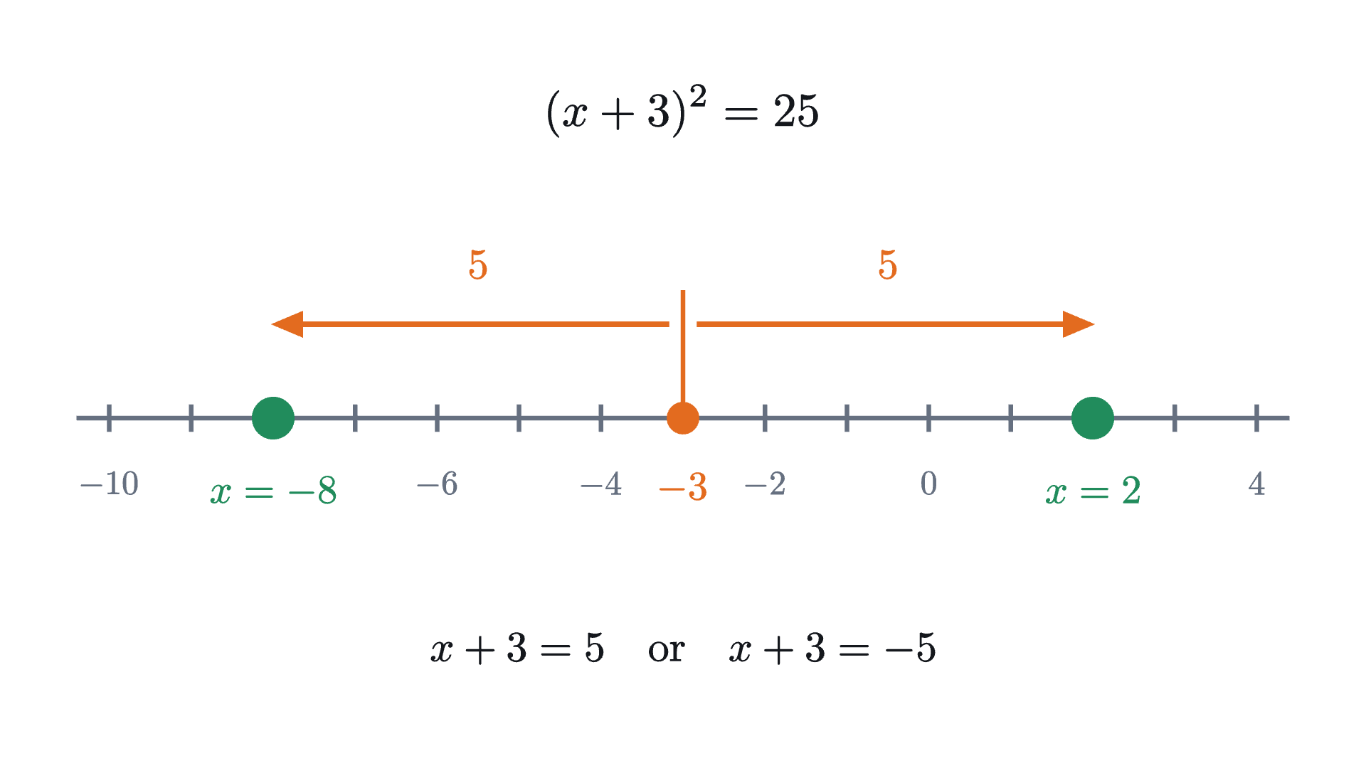 The two solutions of (x+3)^2 = 25 on a number line. The equation says that x + 3 is 5 or -5, so x lies at distance 5 from -3 on one side or the other: x = 2 or x = -8.