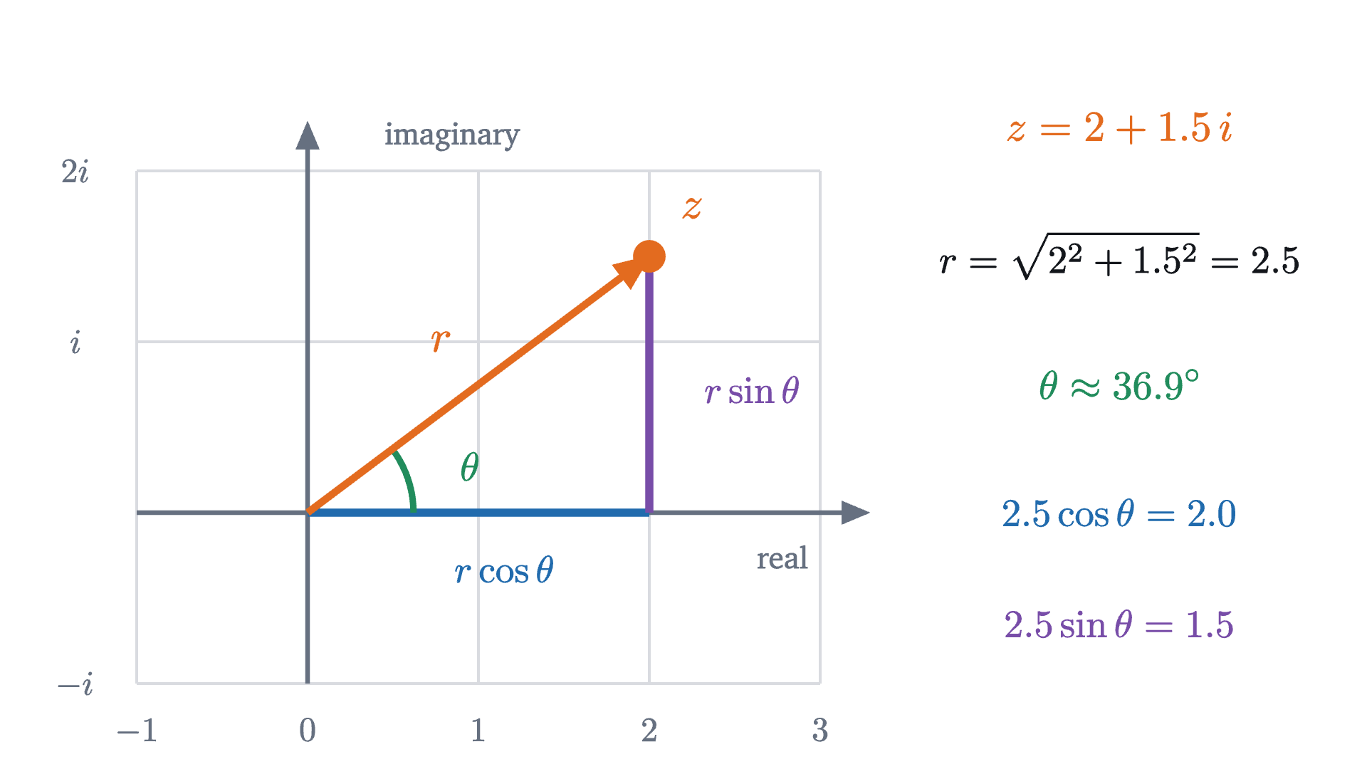 The number z = 2 + 1.5i described in two ways: by its real and imaginary parts, and by its modulus r = 2.5 and argument \theta \approx 36.9^\circ. The two descriptions are tied together by a = r\cos\theta and b = r\sin\theta.