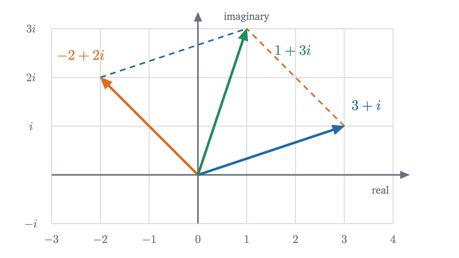 Numbers as points of a plane. The number 3 + i is 3 units along the real axis and 1 unit in the direction of i. Adding two numbers adds the two parts separately, which places their arrows end to end: (3 + i) + (-2 + 2i) = 1 + 3i.