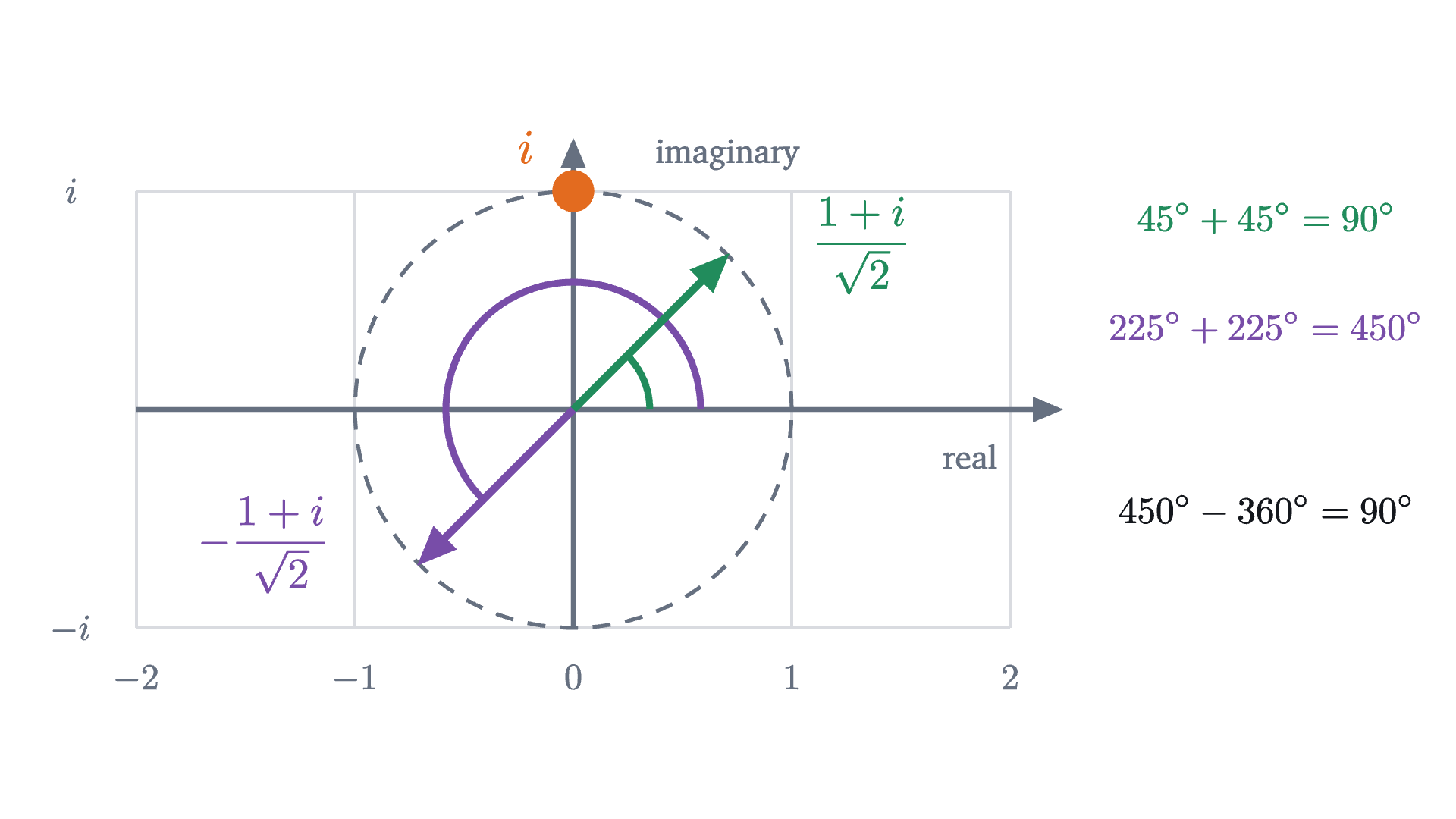 The two square roots of i. Each has modulus 1. Doubling the argument 45^\circ gives 90^\circ, and doubling 225^\circ gives 450^\circ, which is one full turn more than 90^\circ; both land on i.