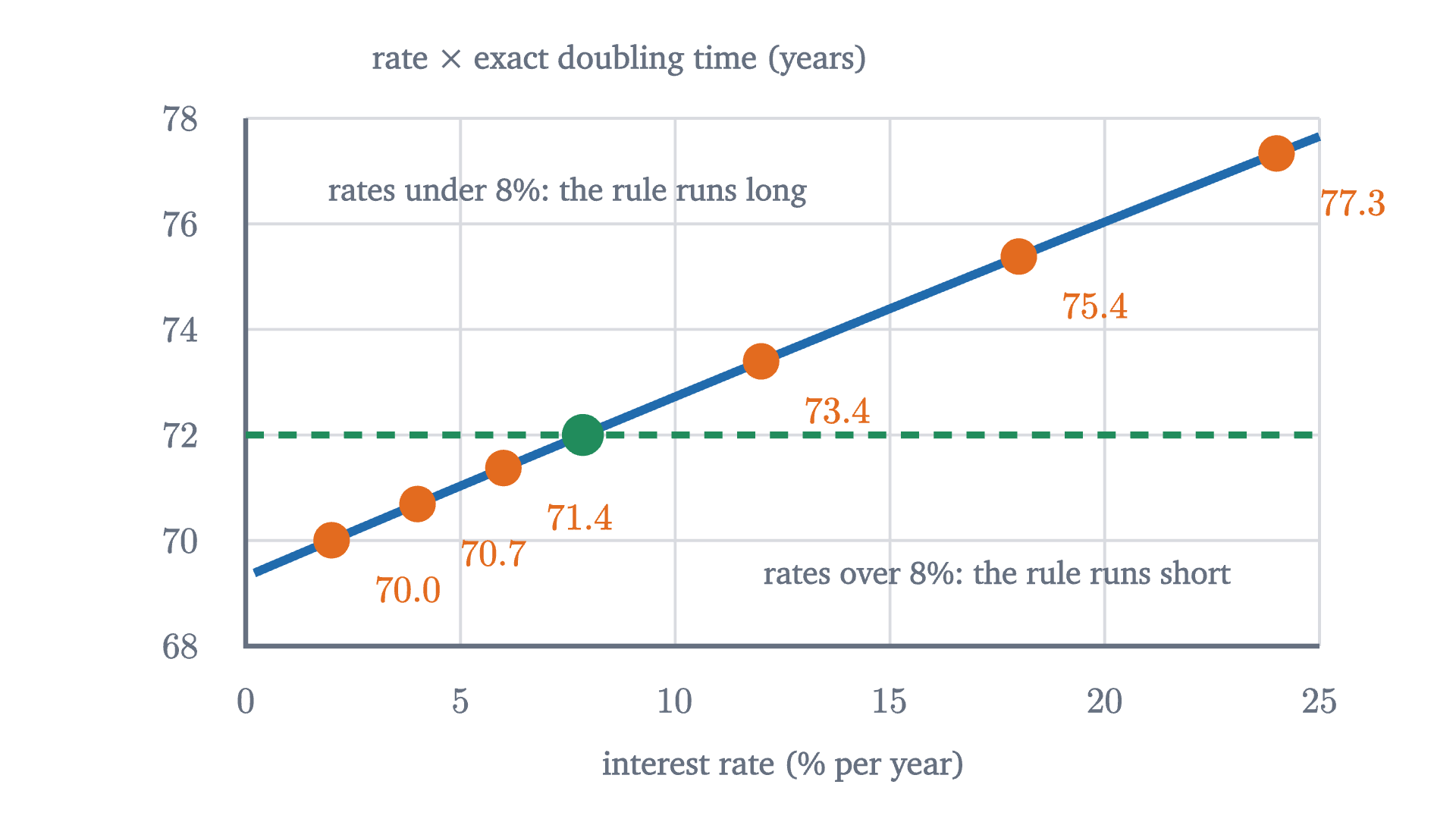 The interest rate times the exact doubling time, plotted against the rate. If the rule of 72 were exact this curve would be the horizontal line at 72. It crosses that line near 8%, lies below it for smaller rates and above it for larger ones.