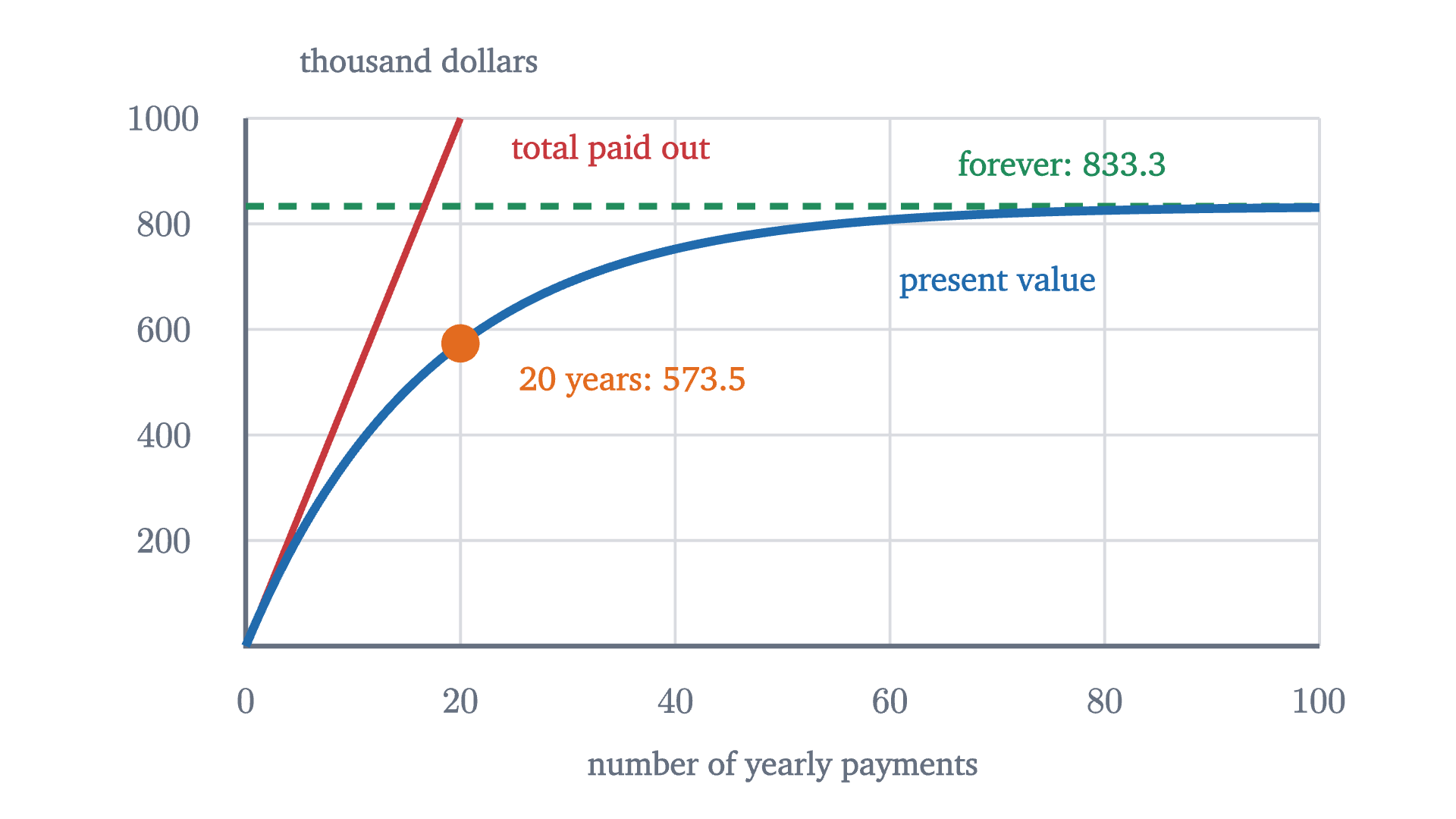 The present value at 6% of $50,000 a year, as a function of how many years the payments last. The total paid out (red) grows without bound, but the present value (blue) levels off below 50/0.06 = 833.3 thousand dollars, the value of payments that never stop.