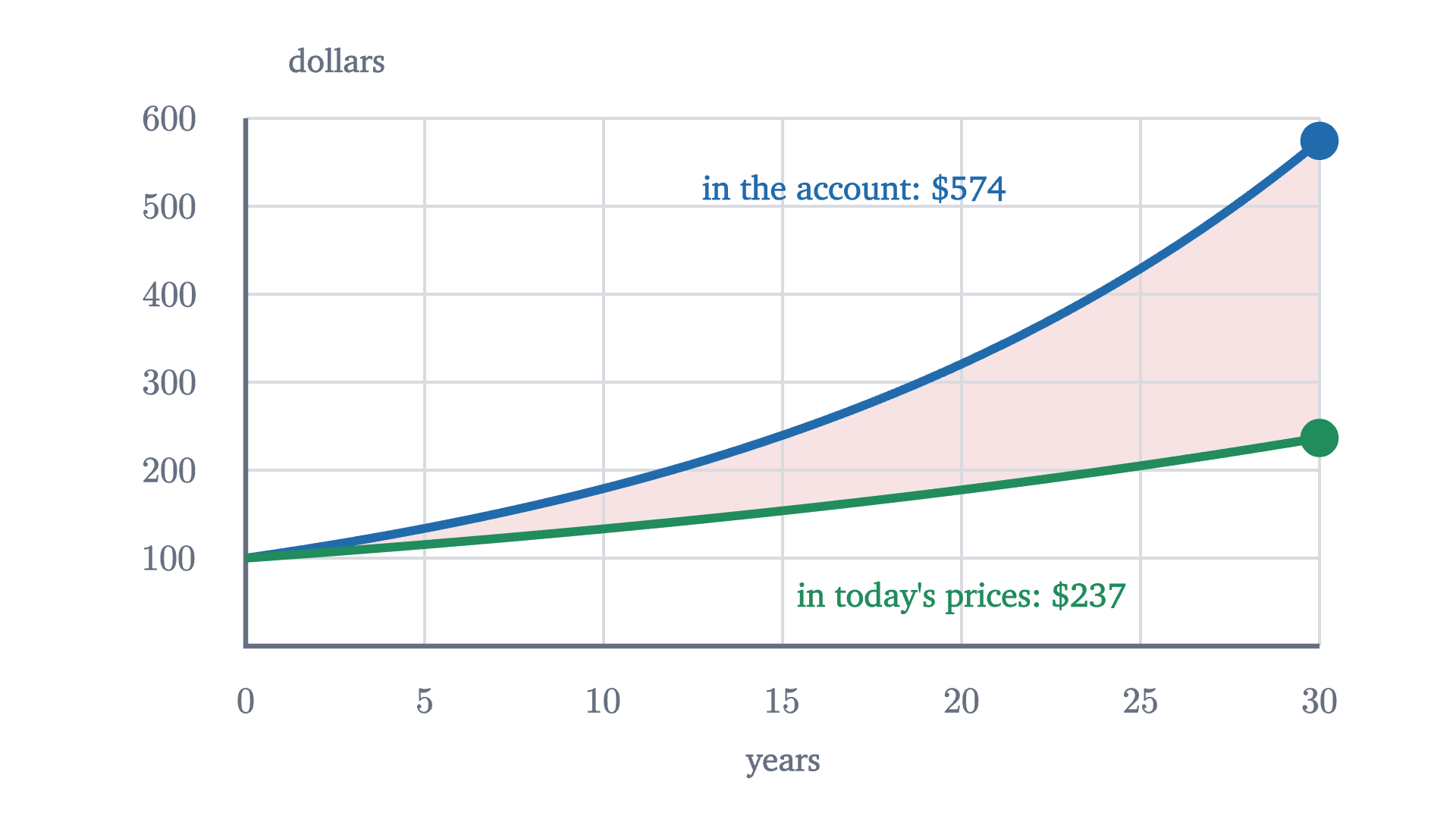 $100 at a nominal 6% for 30 years, with prices rising 3% a year. The account holds $574 (blue), but that buys only what $237 buys today (green). The shaded gap is growth in dollars that rising prices cancel.