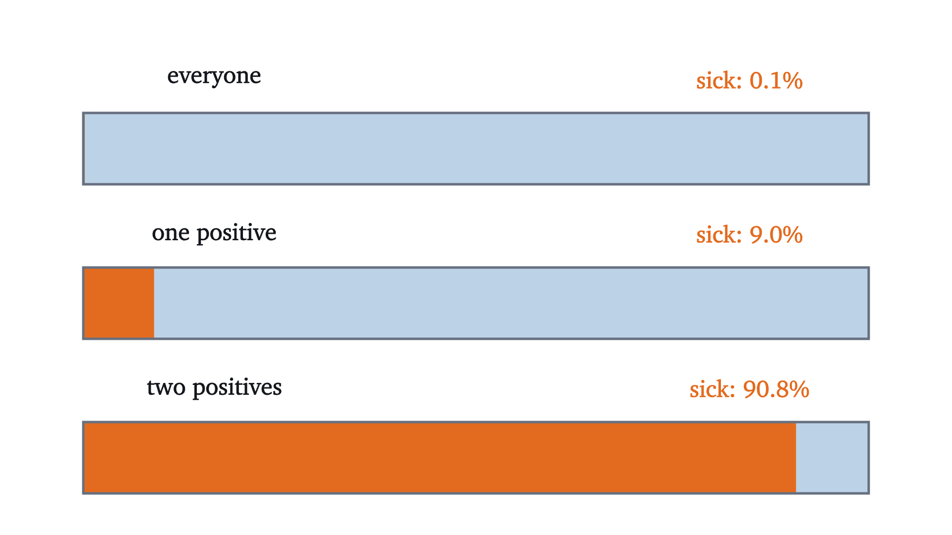 The share of sick people in three groups: everyone, those with one positive test, and those with two positive tests (assuming the two tests err independently). Each bar is a whole group, with the sick share in orange.