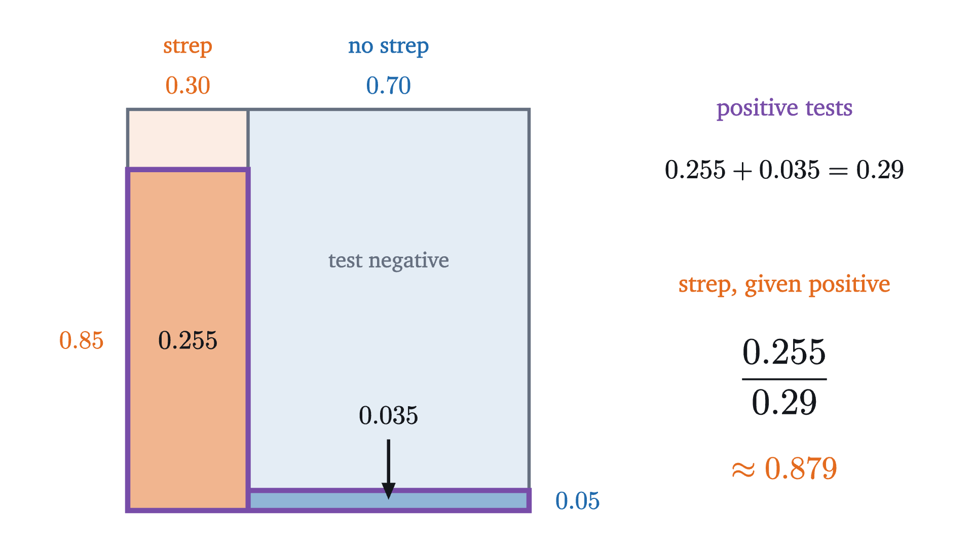 Bayes' rule as areas, for the strep test. The square has area 1. Its width is split by who has strep (30%) and who does not (70%), and each column is split by height according to how often the test is positive in that group. The positive results are the two outlined rectangles, and the chance of strep given a positive is the orange rectangle's share of their combined area.