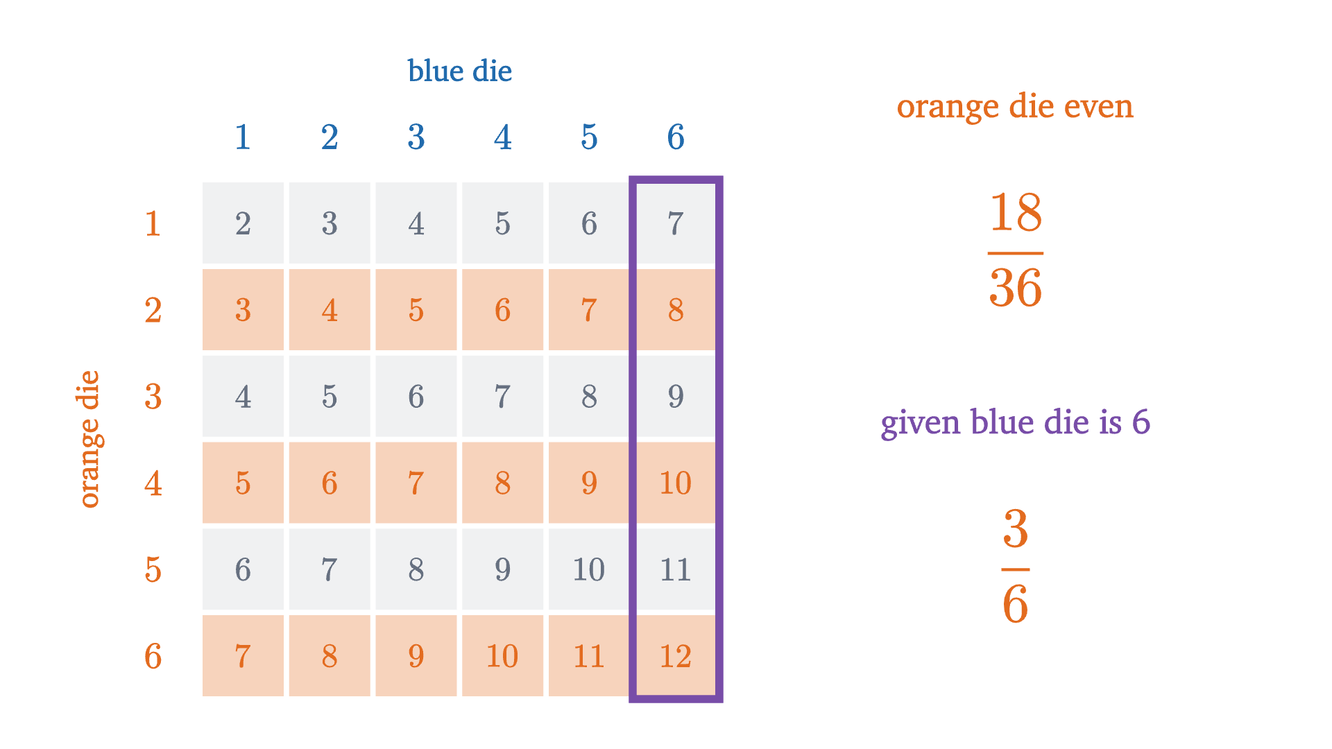 Independence on the grid. "Orange die is even" fills half of the whole grid (18 of 36 cells) and also half of the outlined column where the blue die shows 6 (3 of 6 cells), so learning that the blue die shows 6 does not change its probability.