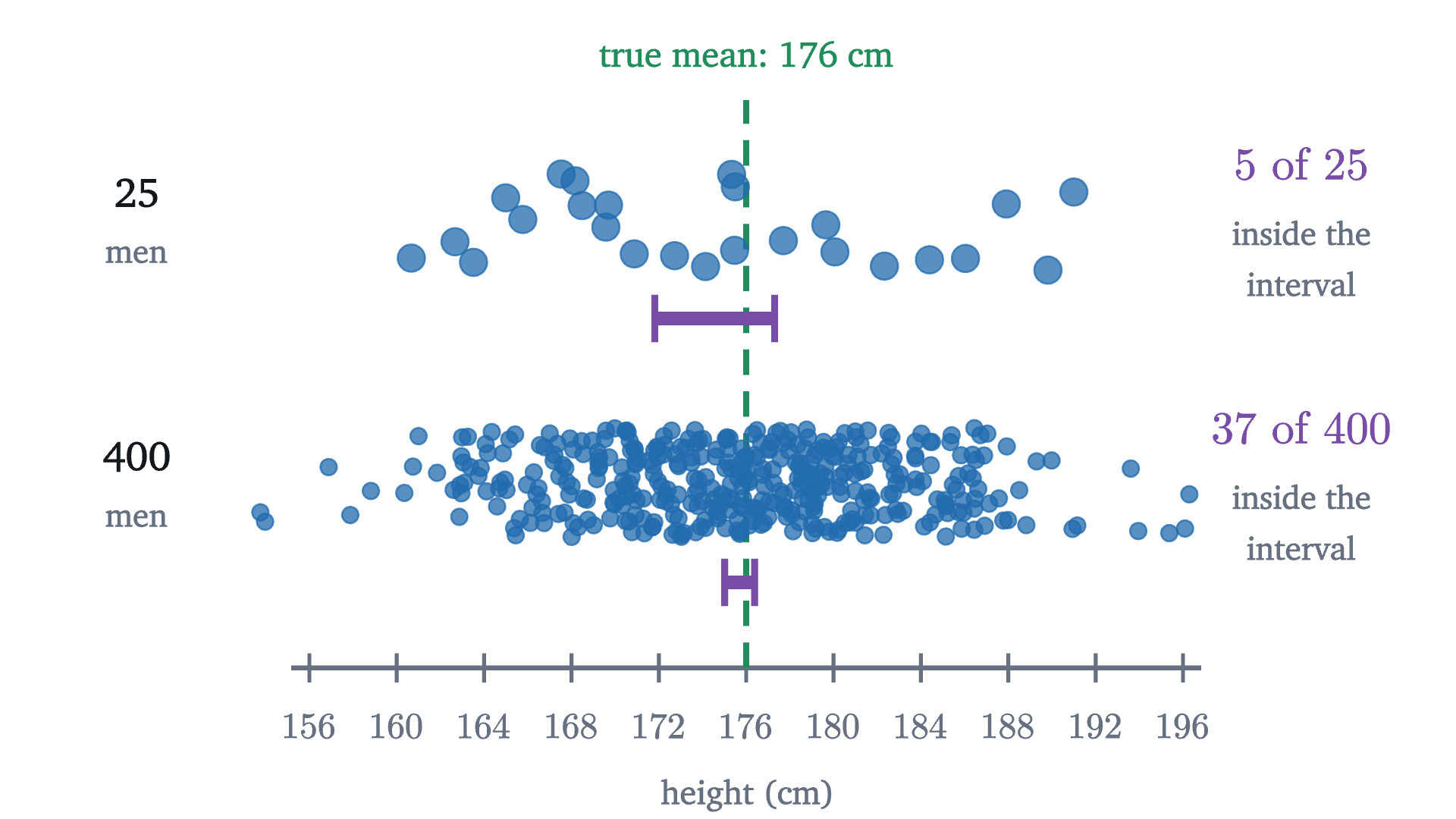 The same population sampled twice. Top: the 25 heights in the researcher's sample, with her 95% interval for the mean drawn as the purple bar. Bottom: a sample of 400 men with its interval. The heights spread across some 40 cm, while the interval for the mean narrows as the sample grows.