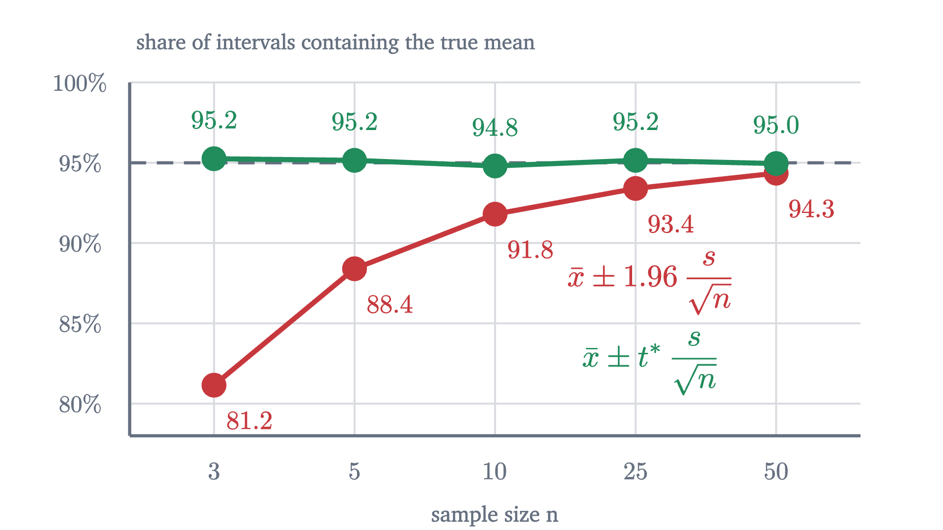 Coverage of two procedures, each tested on 2000 simulated samples at every sample size, from a normal population with \sigma treated as unknown. Red: \bar x \pm 1.96\,s/\sqrt n, which falls well short of 95% for small samples. Green: the same interval with 1.96 replaced by the t multiplier for n - 1 degrees of freedom.