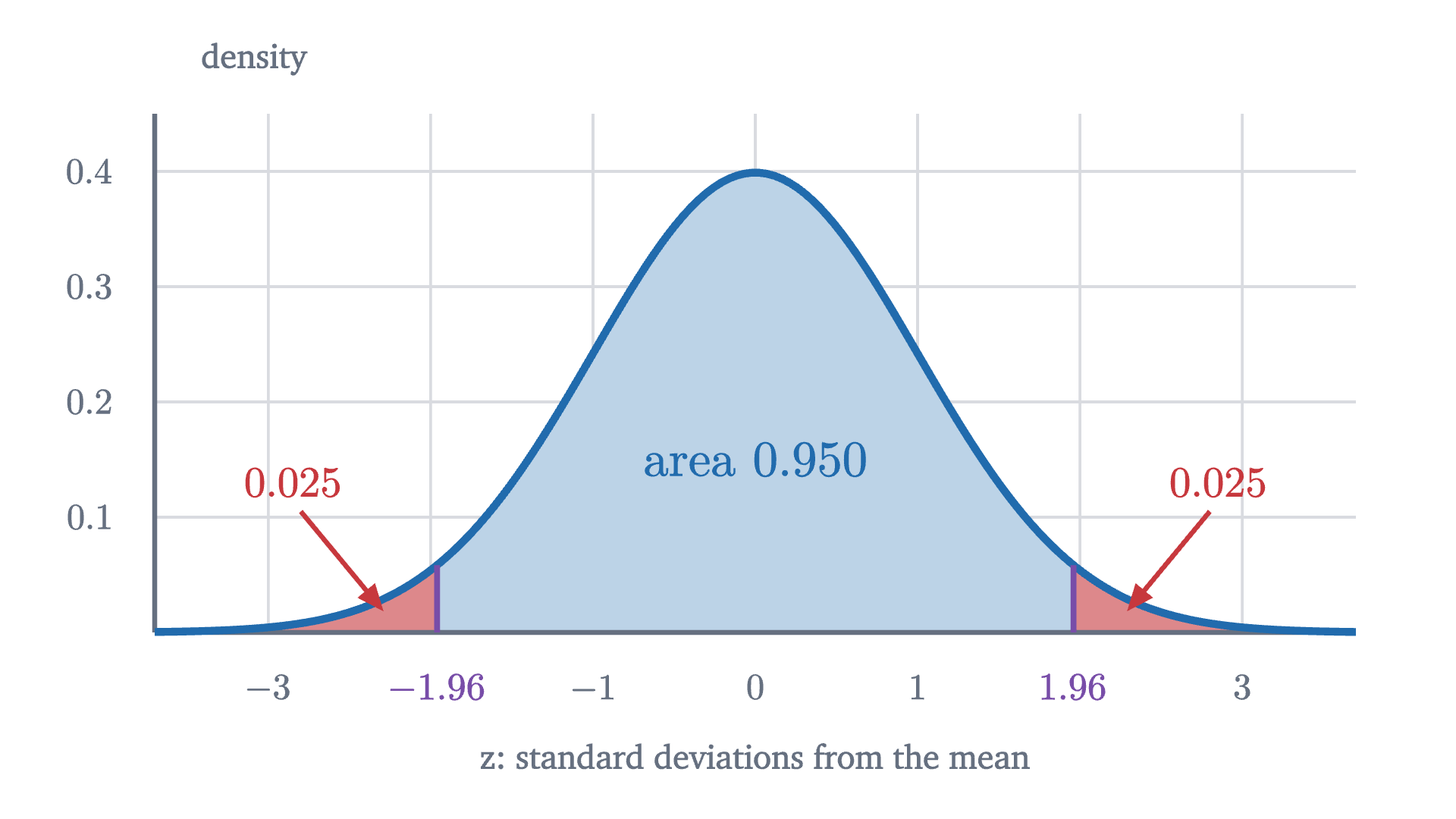 The standard normal curve. The blue region between -1.96 and 1.96 has area 0.95, and each red tail has area 0.025. A normally distributed quantity therefore lands within 1.96 standard deviations of its mean 95% of the time.