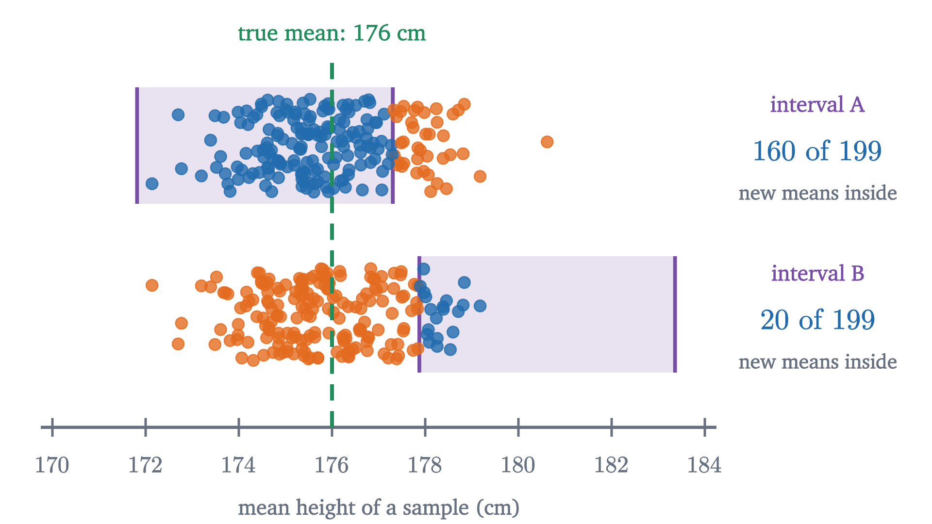 Two of the 100 intervals from the opening simulation, each compared with the means of the 199 other samples. Interval A is the researcher's and contains the truth. Interval B is one of the four that missed. New sample means cluster around 176, not around the center of either interval.