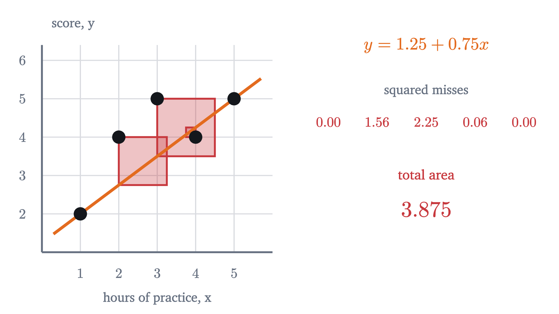 The five data points and the line through the first and last of them. Each residual is drawn as a square whose side is the vertical miss, so the line's total squared error, 3.875, is the total red area. Two of the residuals are zero and have no square.