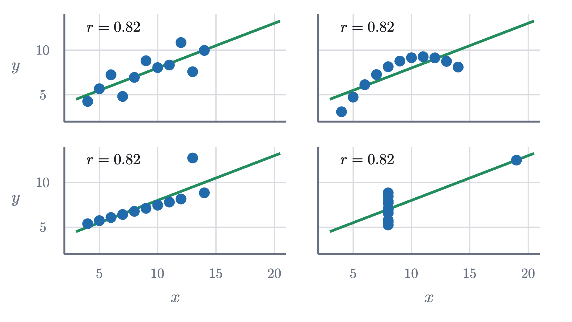 Anscombe's four data sets, each with 11 points. All four have the same means, the same least-squares line y = 3 + 0.5x (green) and the same correlation, 0.82. Only the first is the kind of cloud those numbers suggest. The others are a curve, a line with one outlier, and a vertical stack with one far point that creates the whole correlation.