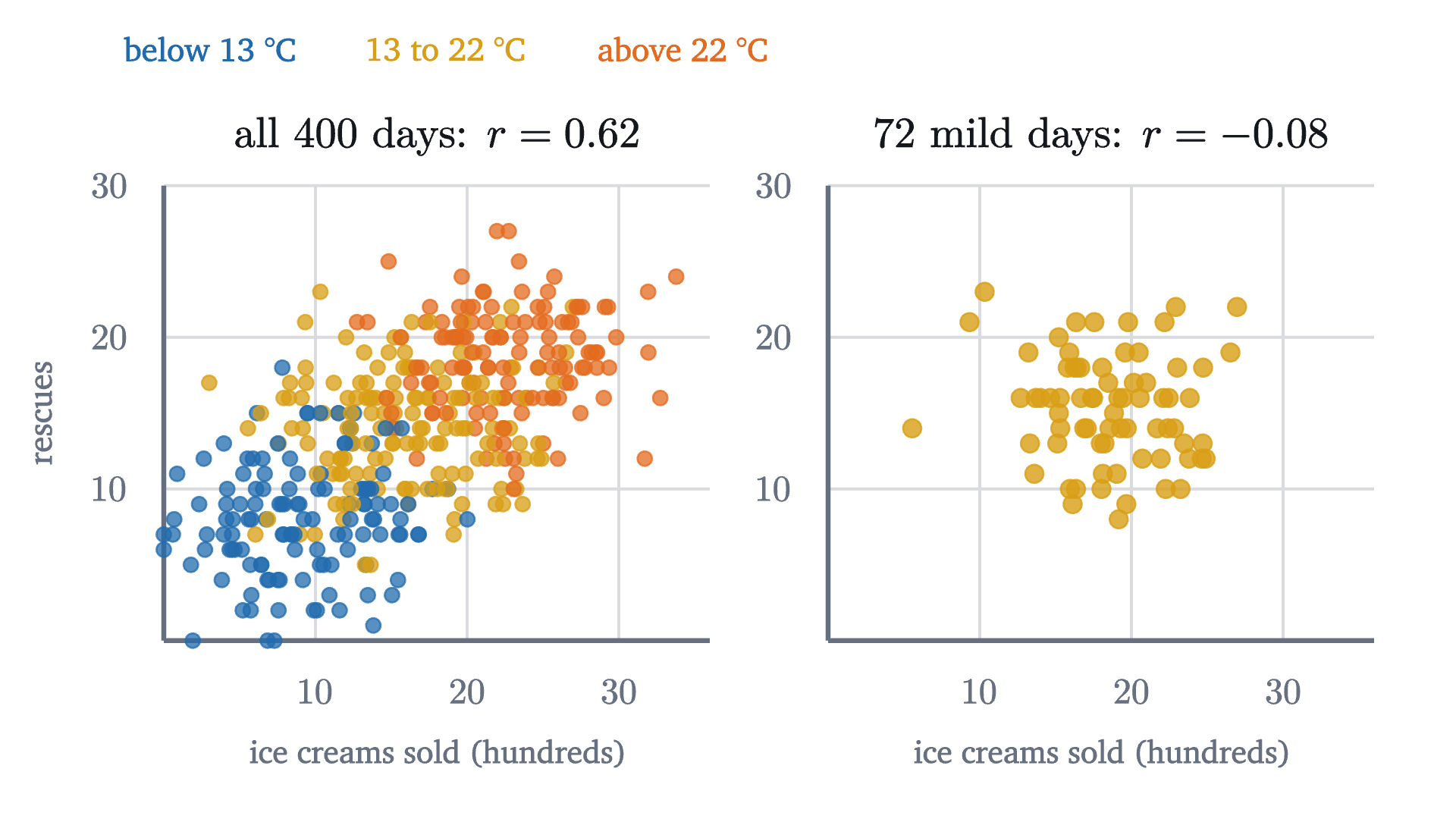 A simulation of 400 days in a seaside town. Each day's temperature raises both ice cream sales and lifeguard rescues, and neither affects the other. Left: across all days the two are clearly correlated. Right: among days with nearly the same temperature, 18 to 22 °C, the correlation is gone.