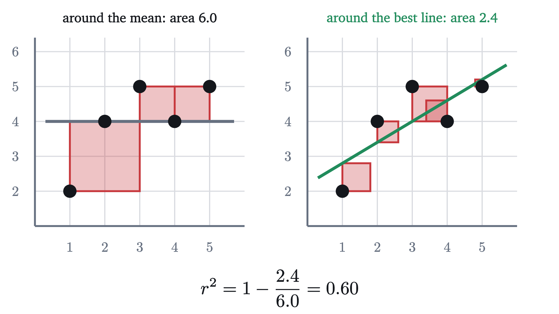 The same five points measured two ways. Left: squares on the deviations from the mean score, the flat line at 4, with total area S_{yy} = 6. Right: squares on the residuals from the least-squares line, with total area 2.4. The line removes 60% of the squared error, and r^2 = 0.6.
