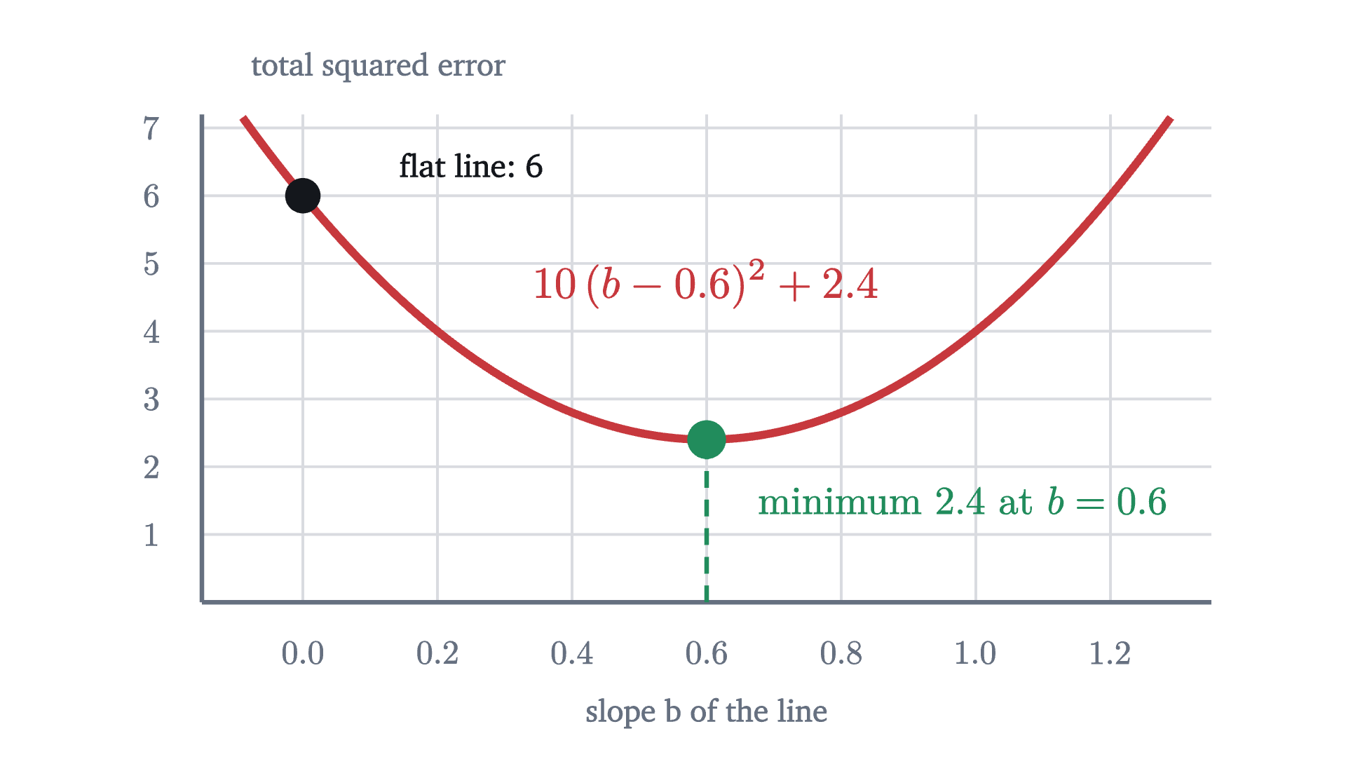 The total squared error of lines through the point of means (3, 4), as a function of their slope b, for the five students. It is the parabola 10(b - 0.6)^2 + 2.4, lowest at slope 0.6. A flat line, slope 0, has error S_{yy} = 6.