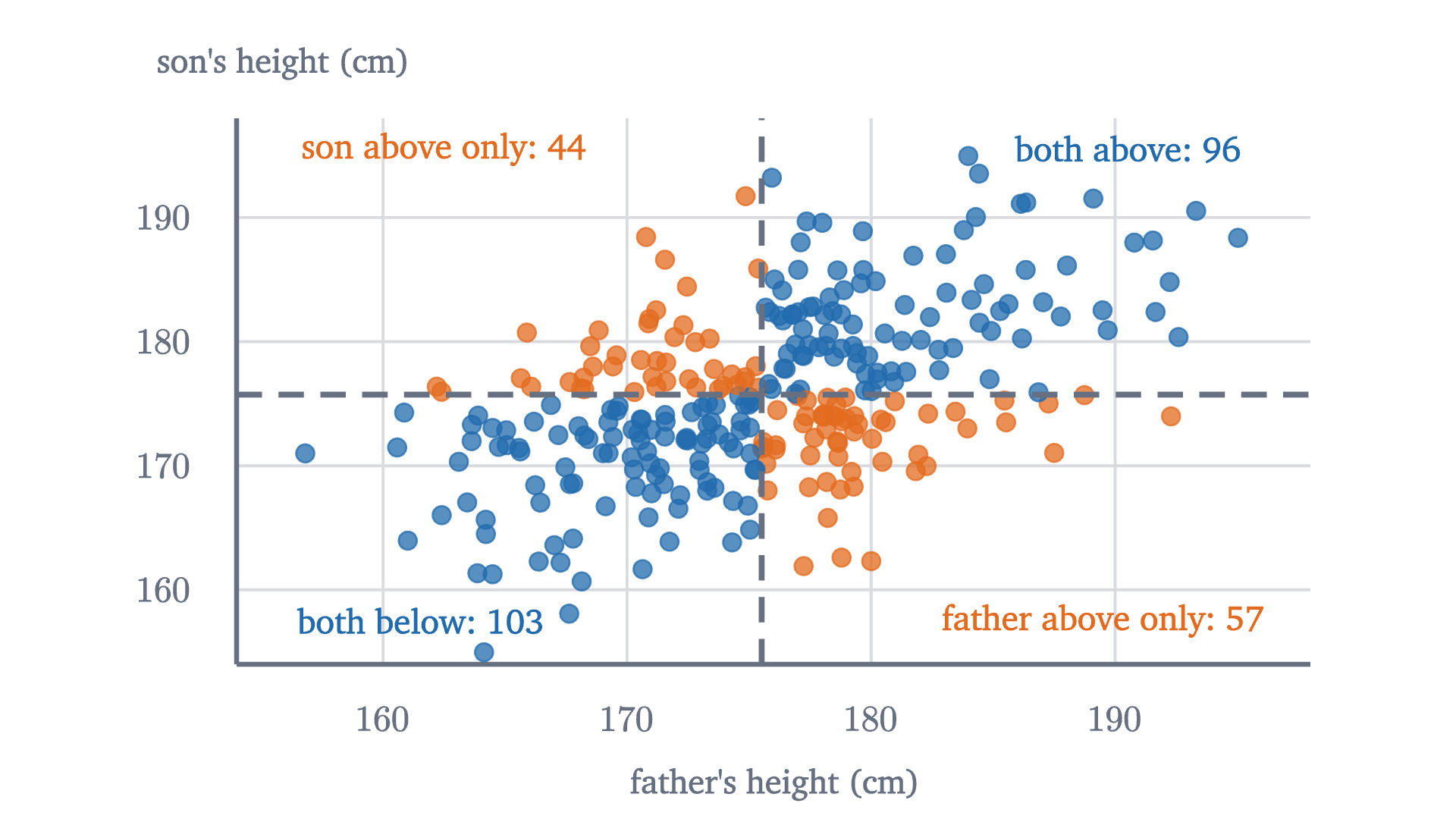 The father-son data divided at the two means. In the blue quadrants both heights lie on the same side of their means, and the product of deviations is positive. In the orange quadrants they lie on opposite sides. Two thirds of the pairs are blue, which is what makes the correlation positive.