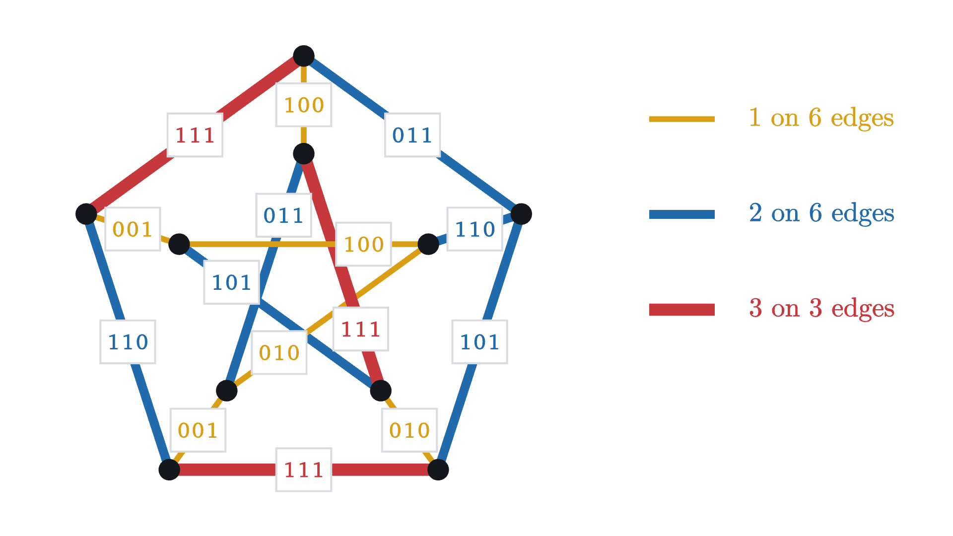 The number of 1s in the label of each edge of the Petersen graph, which is the number of the three colored routes that use the edge. A cycle double cover needs exactly two on every edge.
