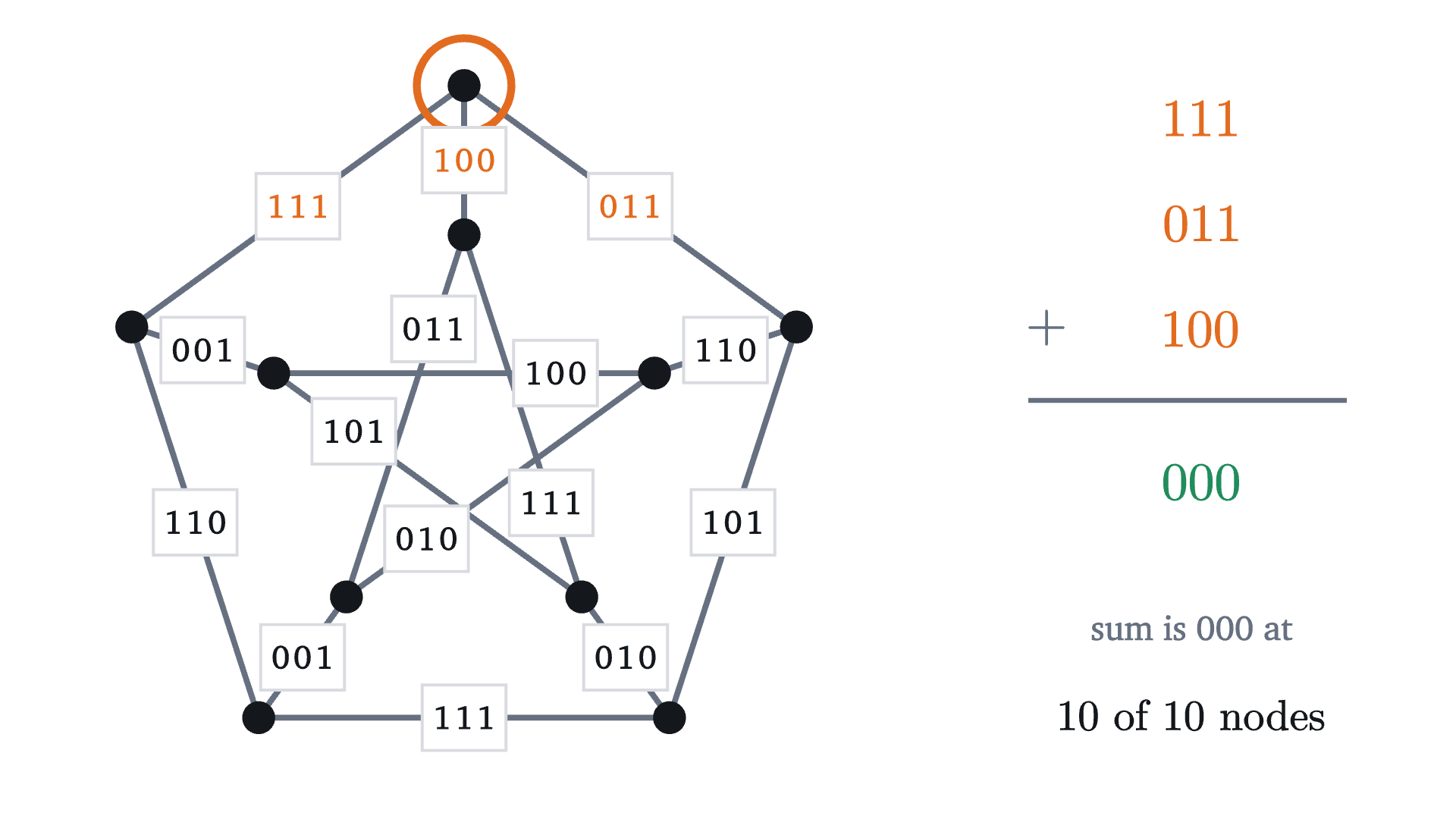 A nowhere-zero three-bit flow on the Petersen graph. The sum at the top node is worked on the right, and the scene has checked the sum at all ten nodes.