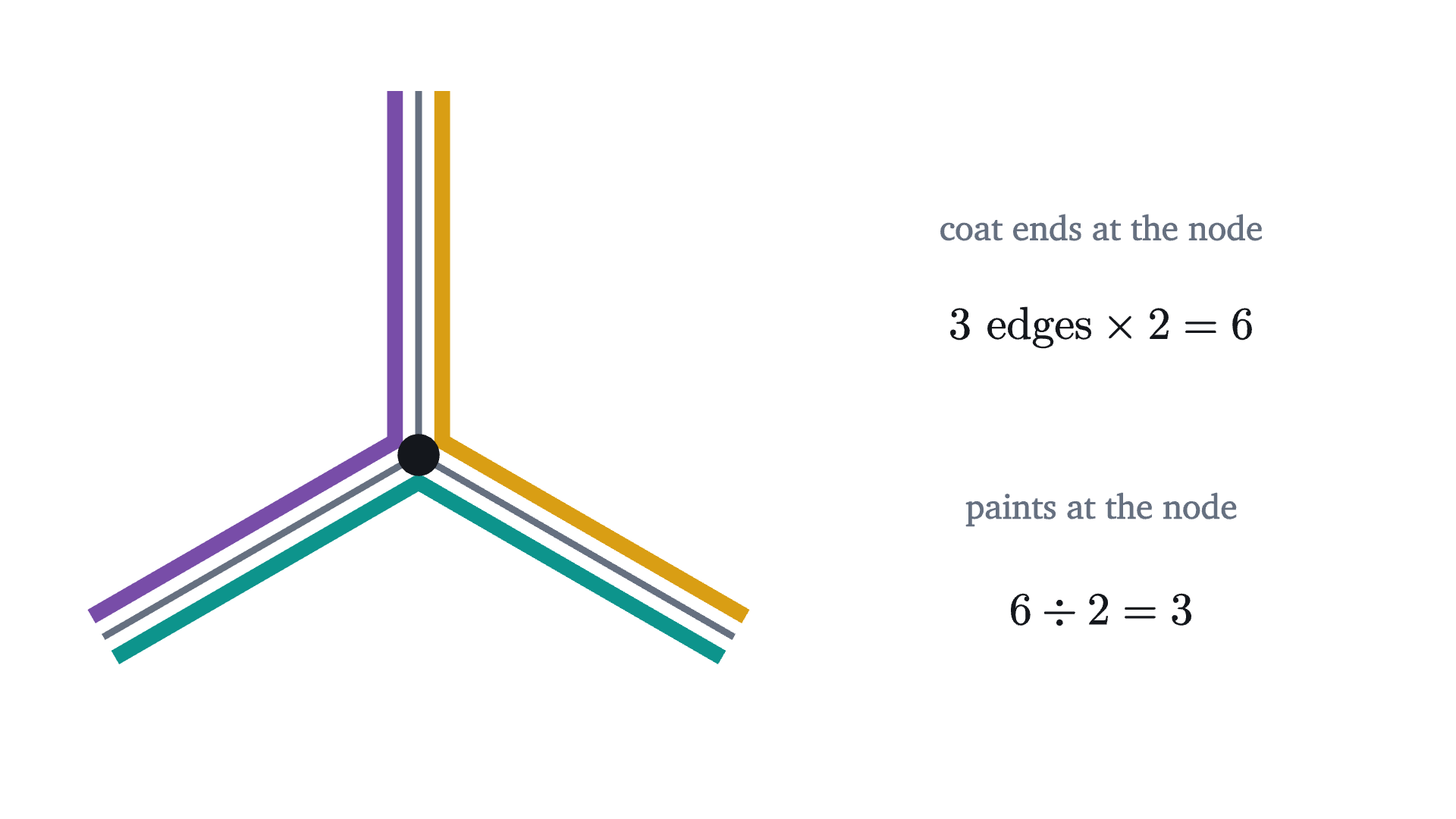One node of a cubic graph in a painting. The six coat ends at the node are shared out two to a paint, so exactly three paints meet there, one for each pair of edges.